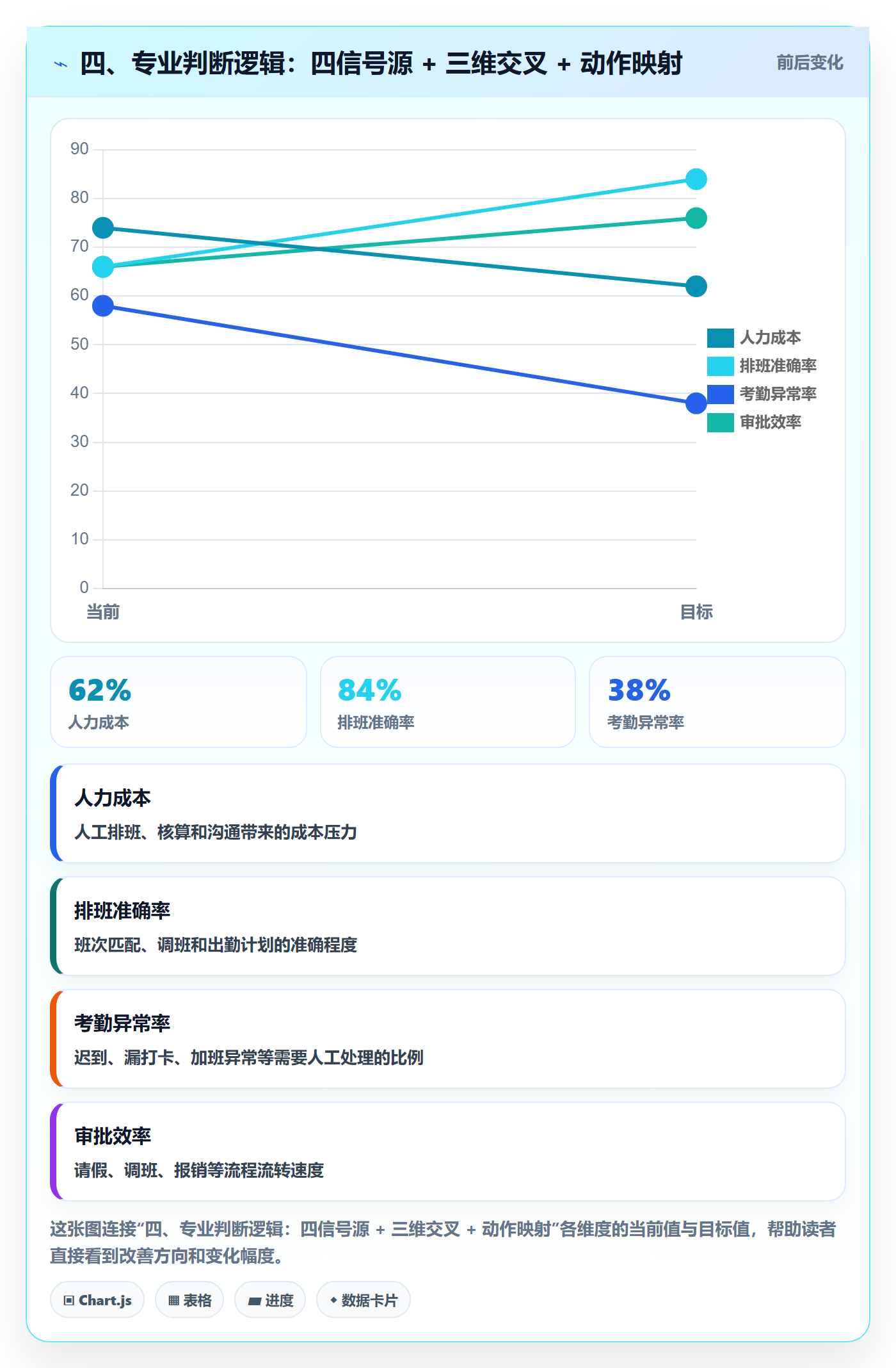 四、专业判断逻辑：四信号源 + 三维交叉 + 动作映射