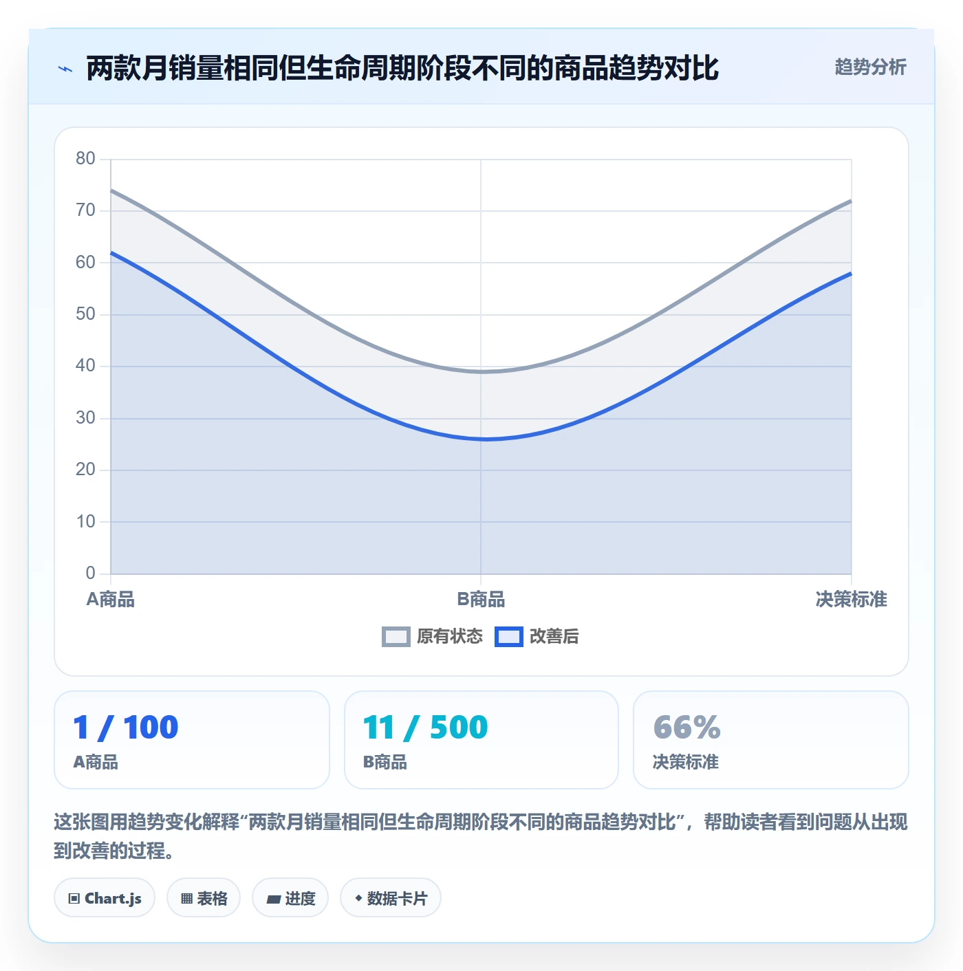 商品分析建设路线：从生命周期到中小商家分几步