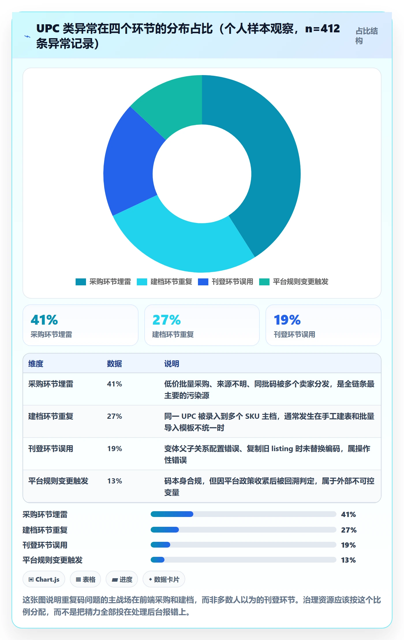 UPC码规划方法：重复码排查与平台规则如何衔接