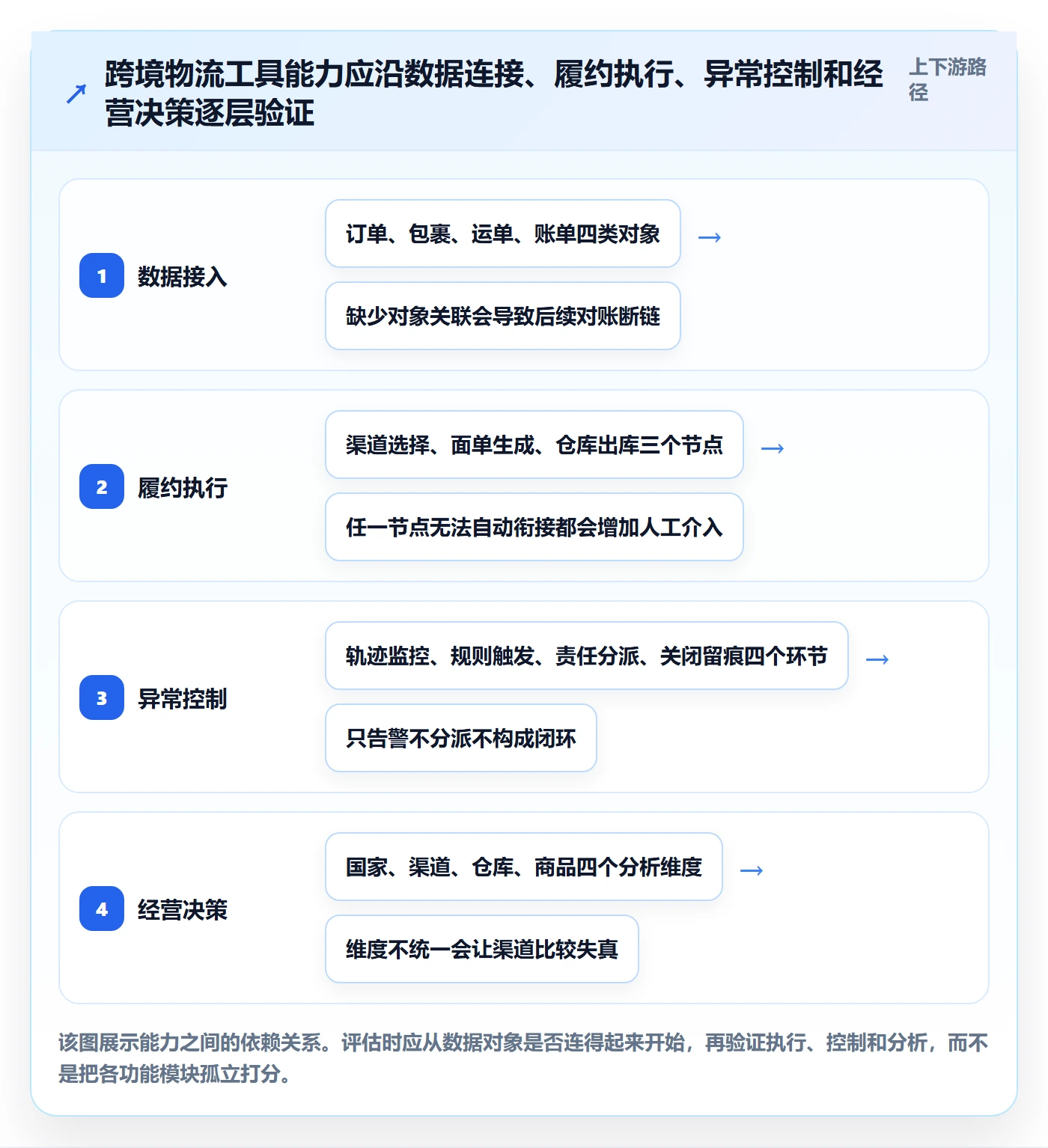 跨境电商方案设计：跨境物流场景的工具对比怎么做
