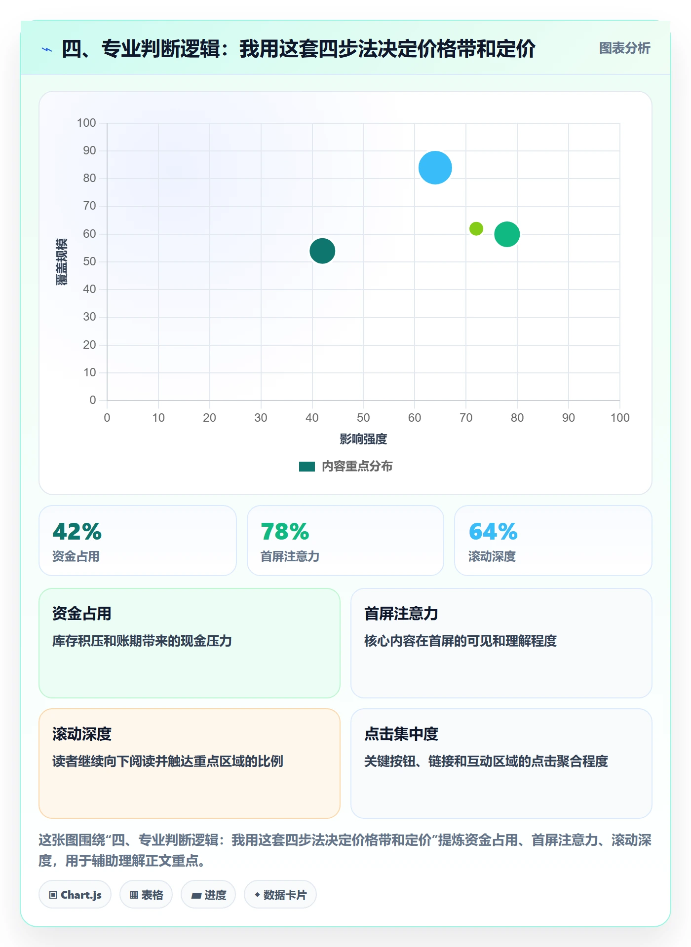 四、专业判断逻辑：我用这套四步法决定价格带和定价