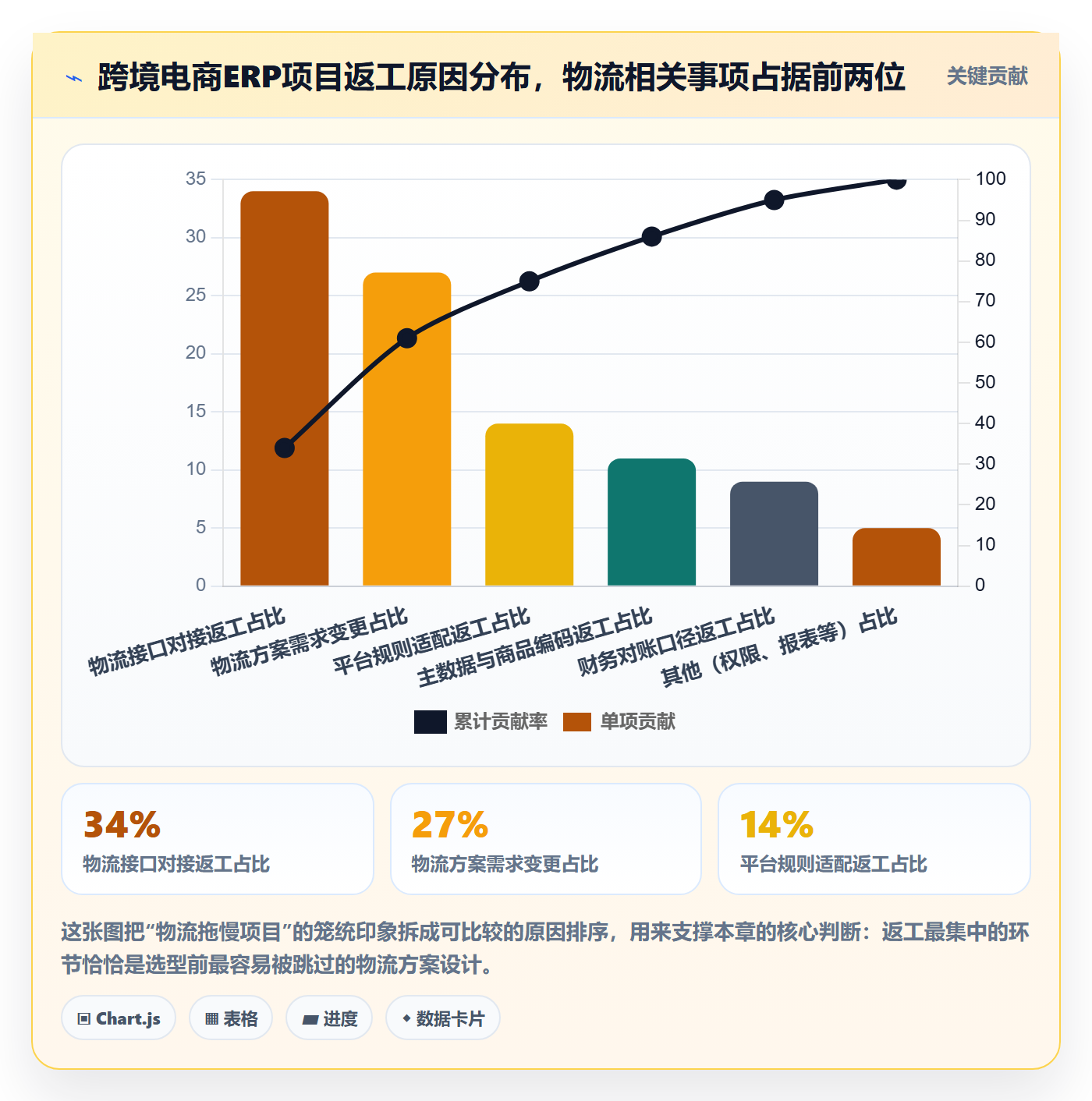erp跨境电商实施路径：系统实施如何完成物流方案