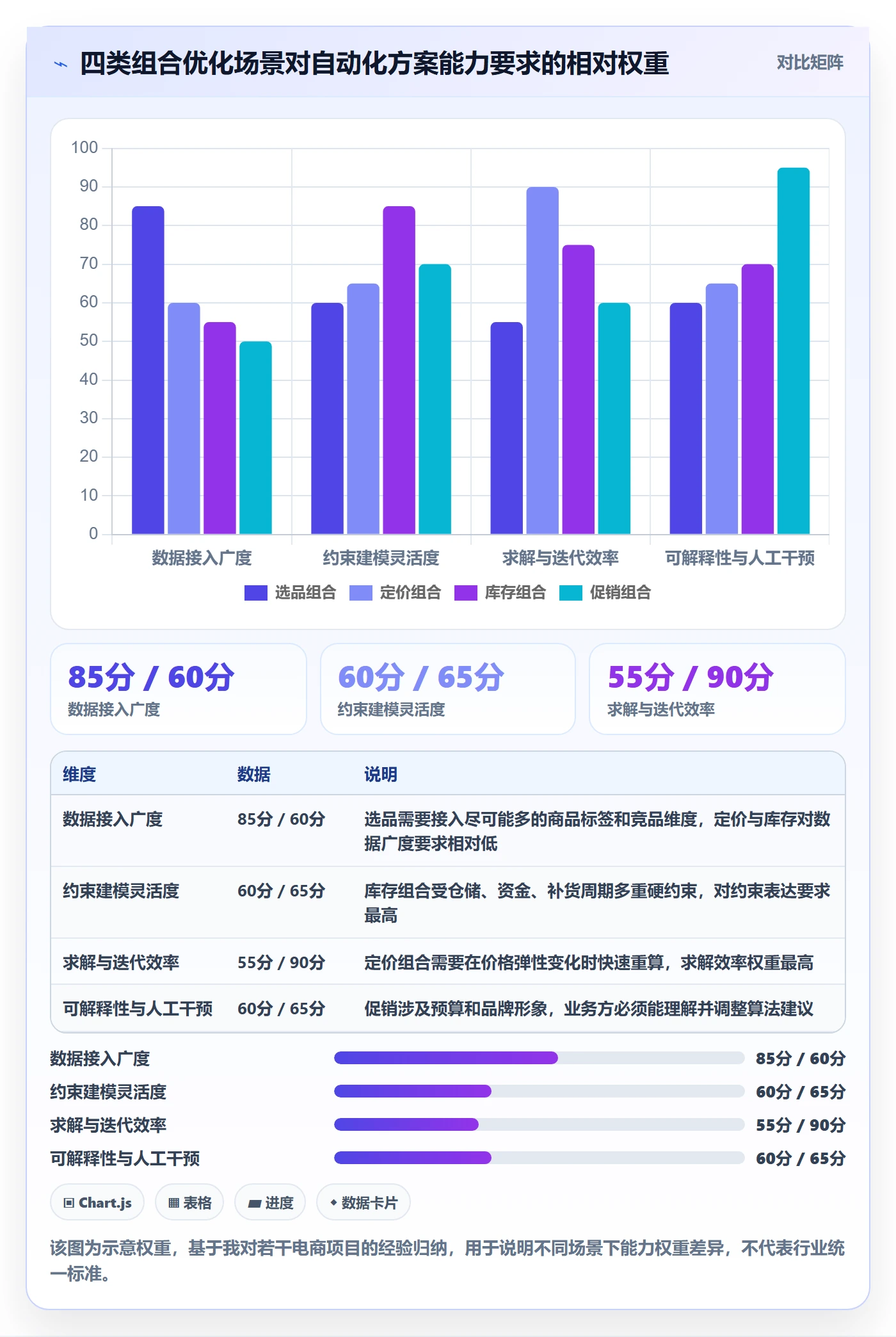 商品分析选择标准：组合优化维度如何评估自动化方案