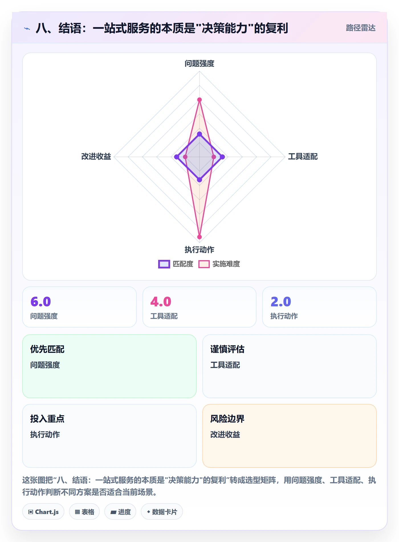 八、结语：一站式服务的本质是"决策能力"的复利