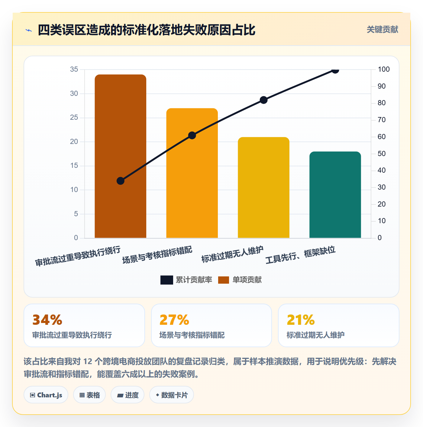 跨境电商运营方案设计：广告投放场景的标准化管理怎么做