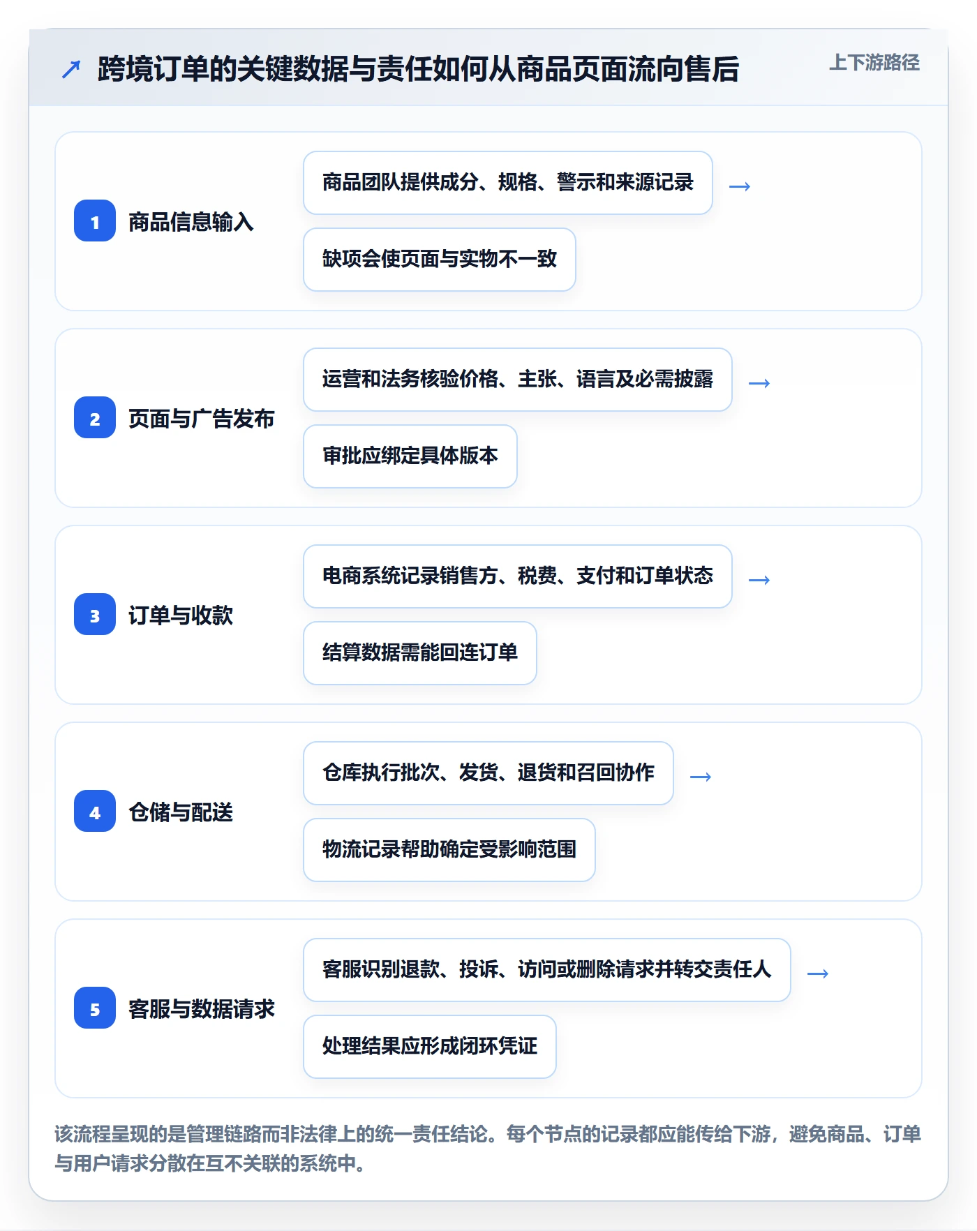 跨境电商使用技巧：本地化运营对应的合规管理方法