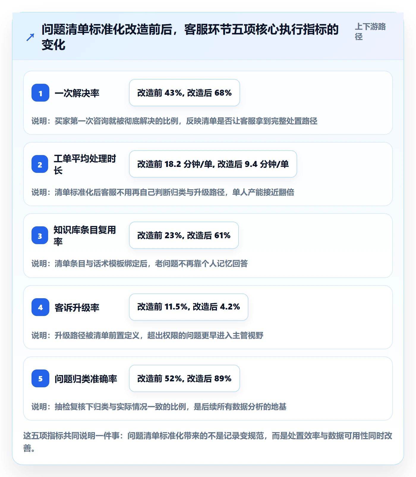 跨境电商运营执行标准：客户服务环节如何体现问题清单
