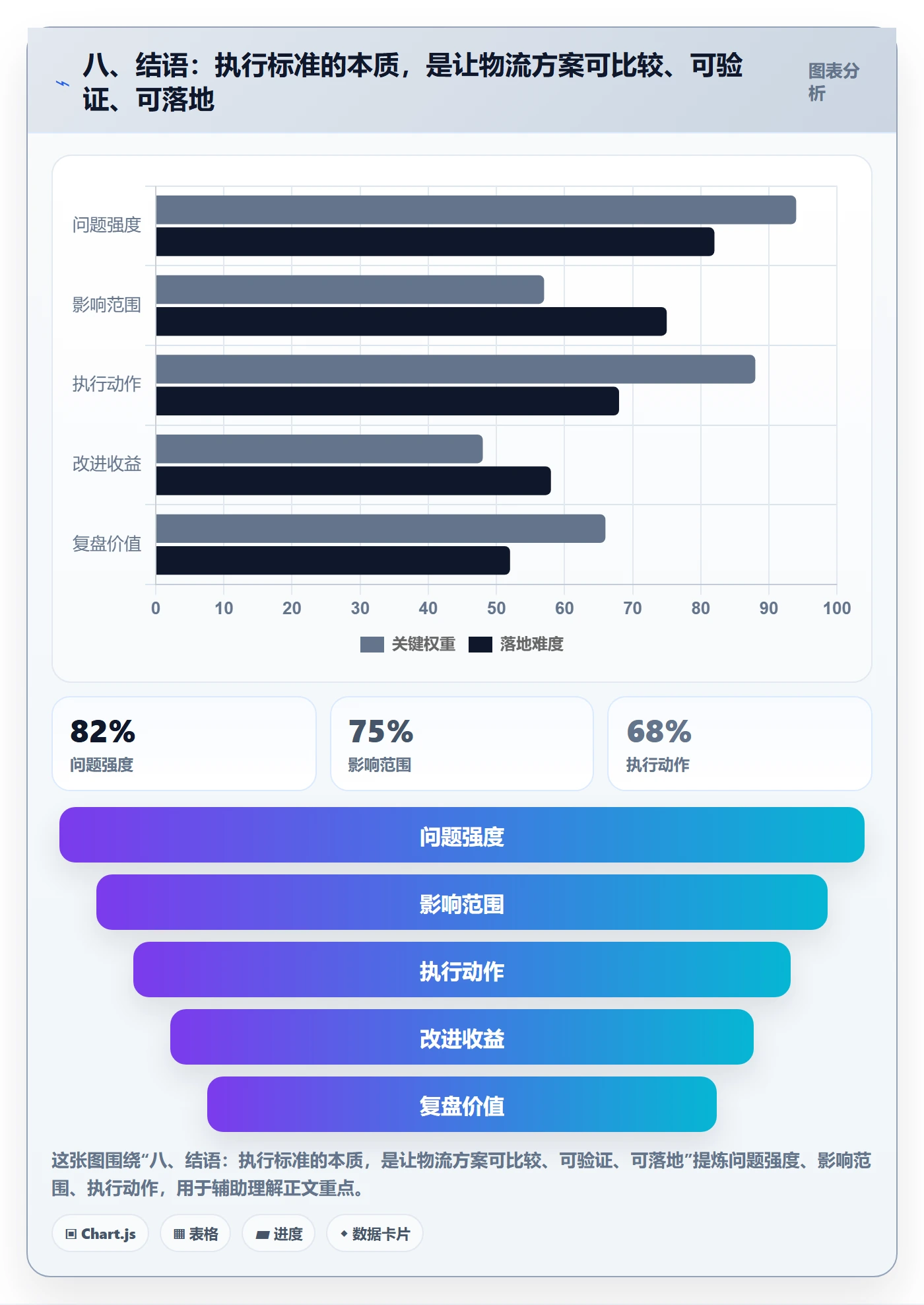 八、结语：执行标准的本质，是让物流方案可比较、可验证、可落地