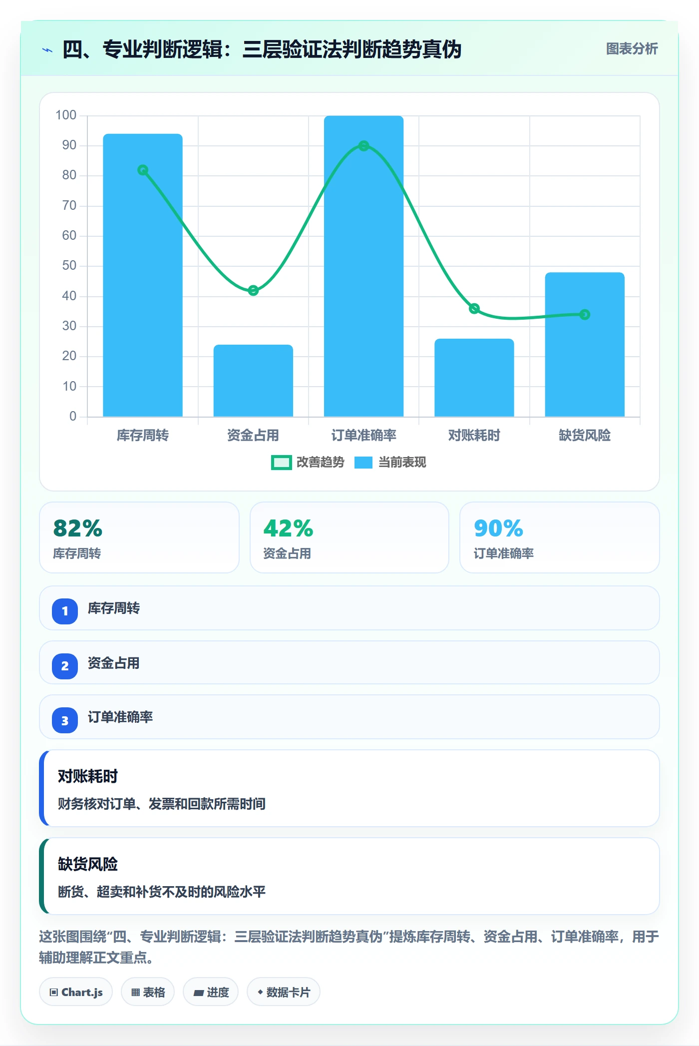 四、专业判断逻辑：三层验证法判断趋势真伪