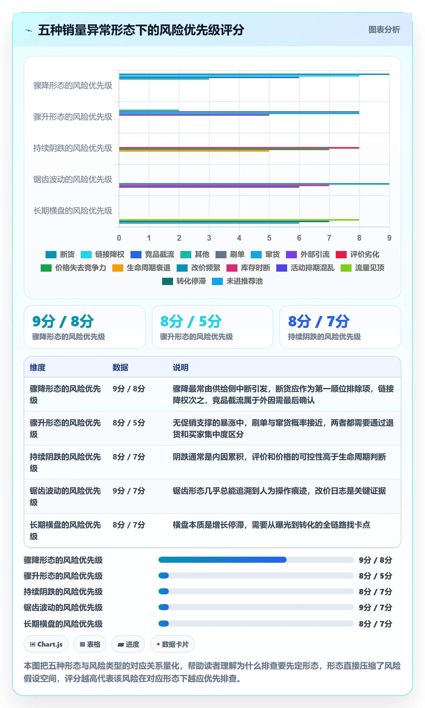 商品分析操作手册：销量趋势对应的风险排查步骤