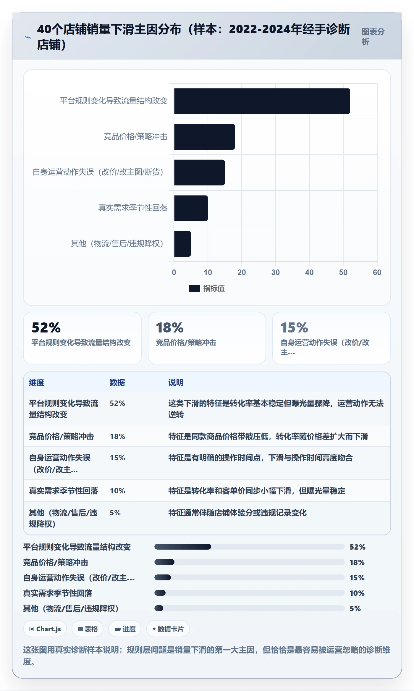 商品分析问题诊断：销量趋势如何用平台规则改进