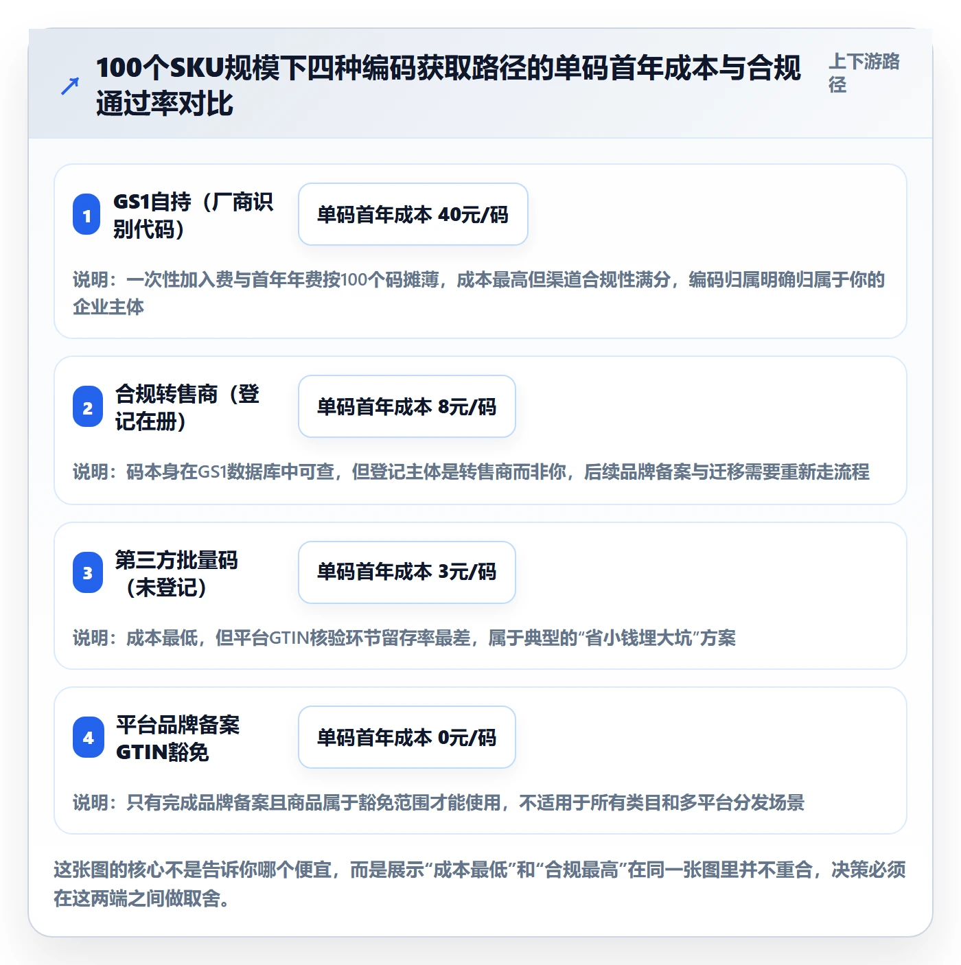 UPC码决策指南：用指标体系判断编码规范方案