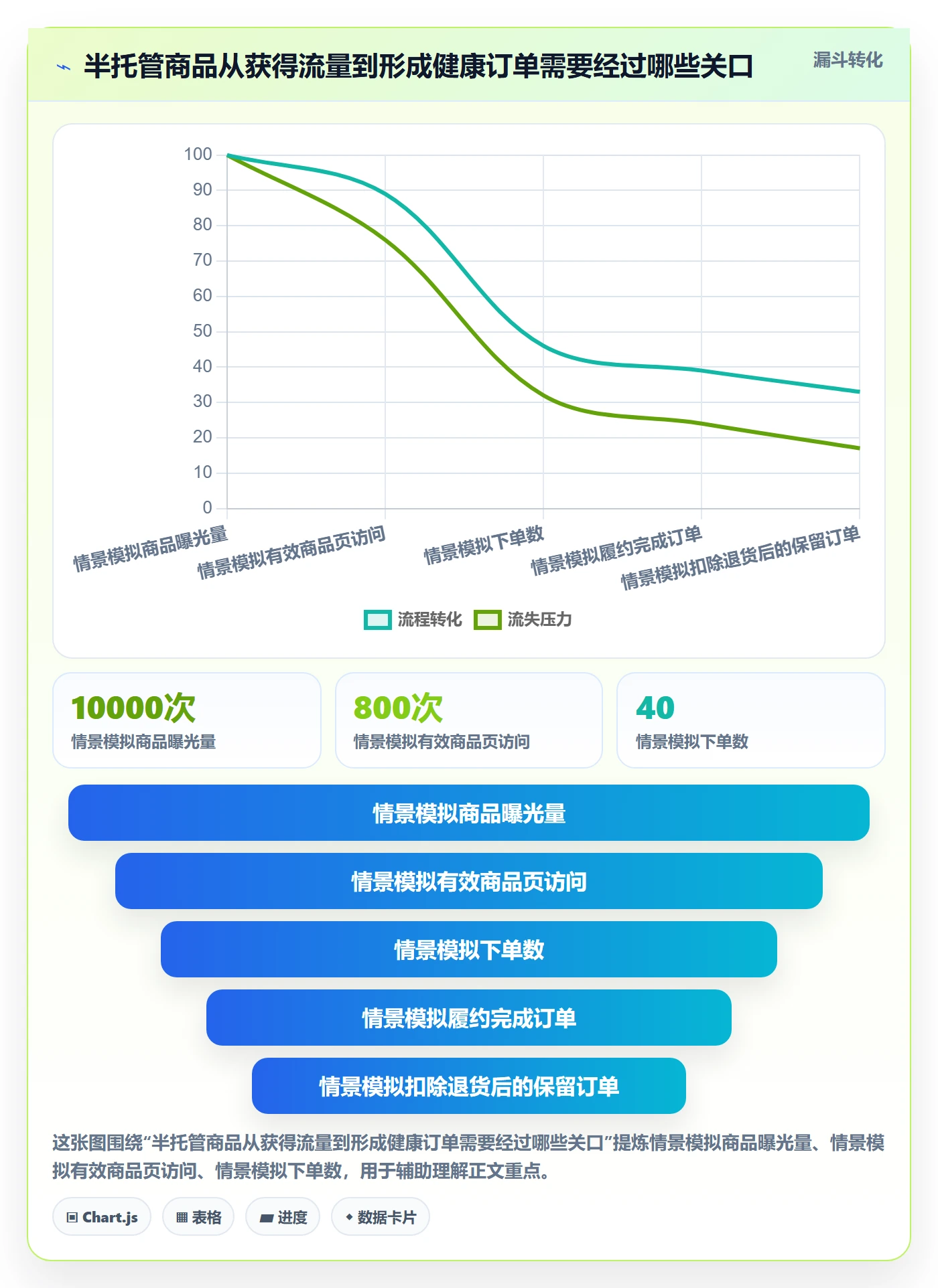 temu落地清单：半托管模式相关的进阶玩法事项