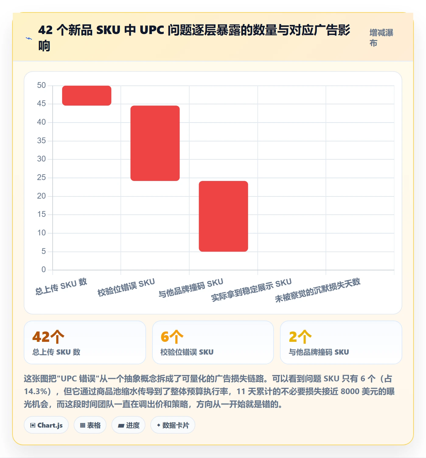 UPC码配置指南：商品绑定需要哪些广告投放设置