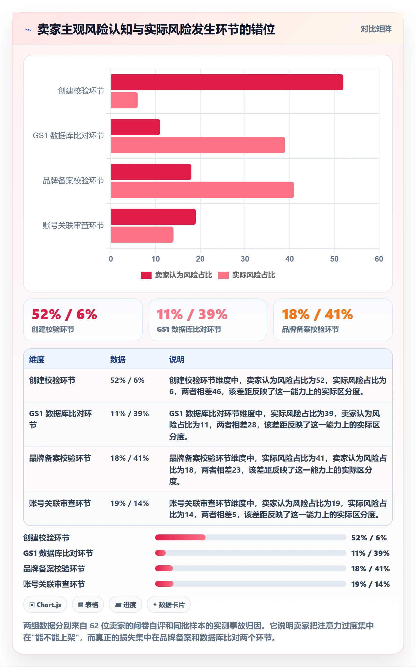 UPC码方案设计：合规风险场景的账号安全怎么做