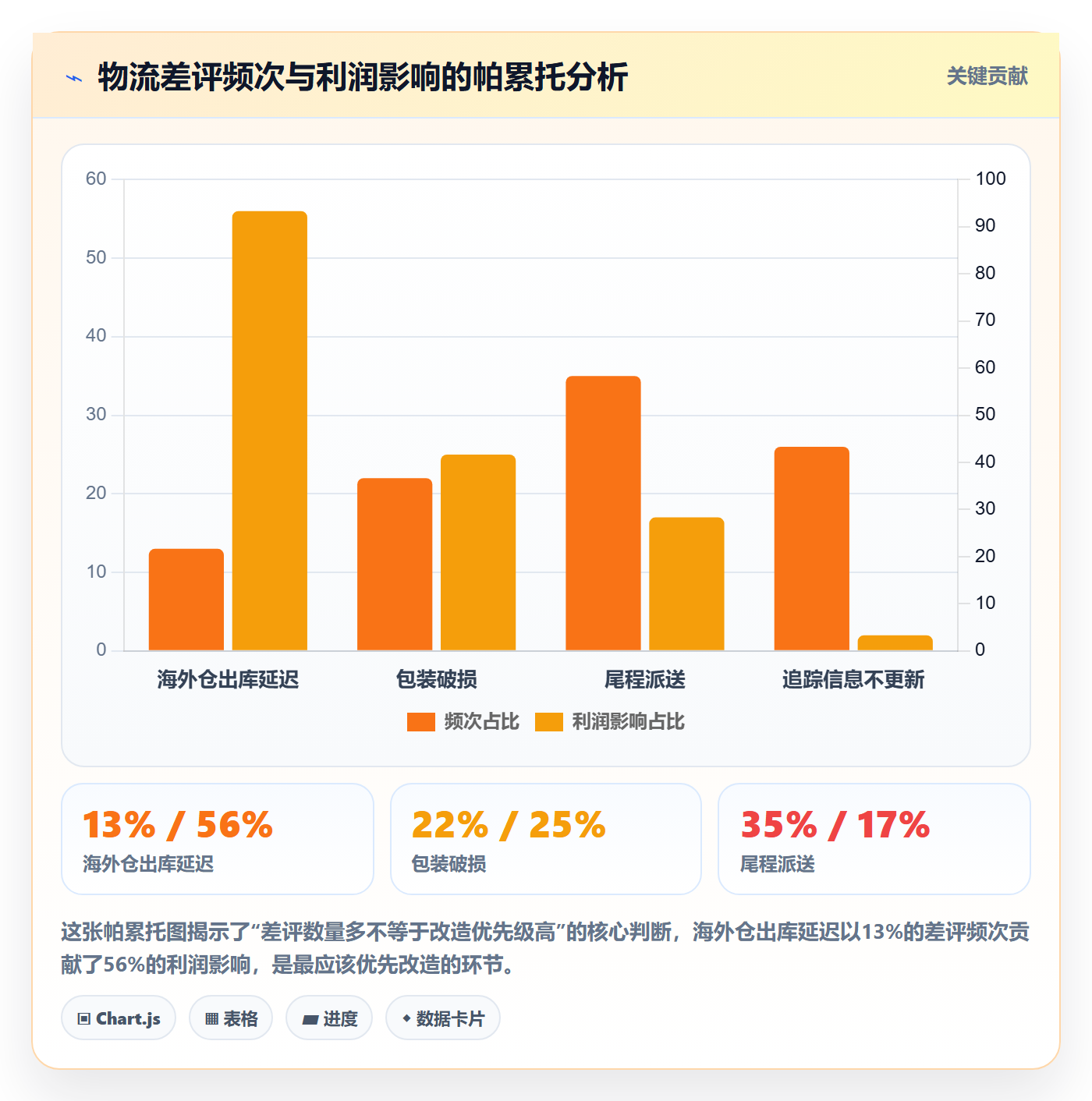 商品分析改造重点：从用户评价推进跨境物流