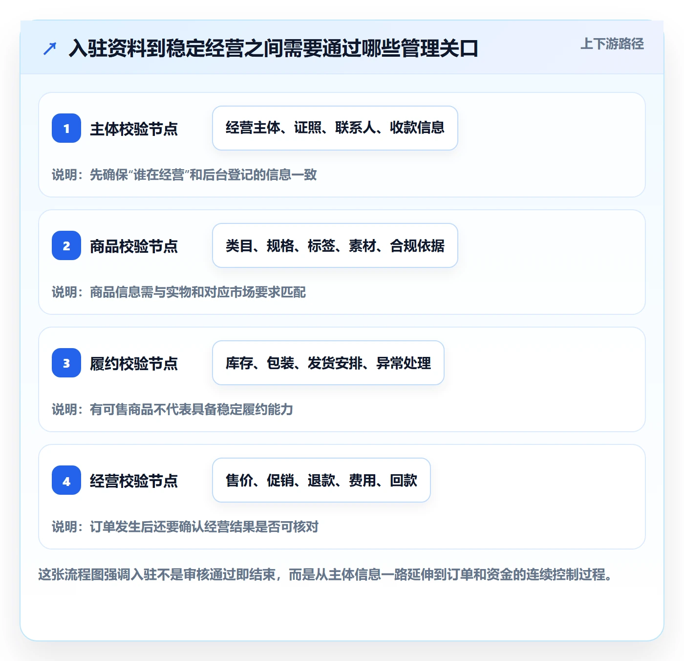 temu能力清单：日常管理需要覆盖哪些平台入驻事项