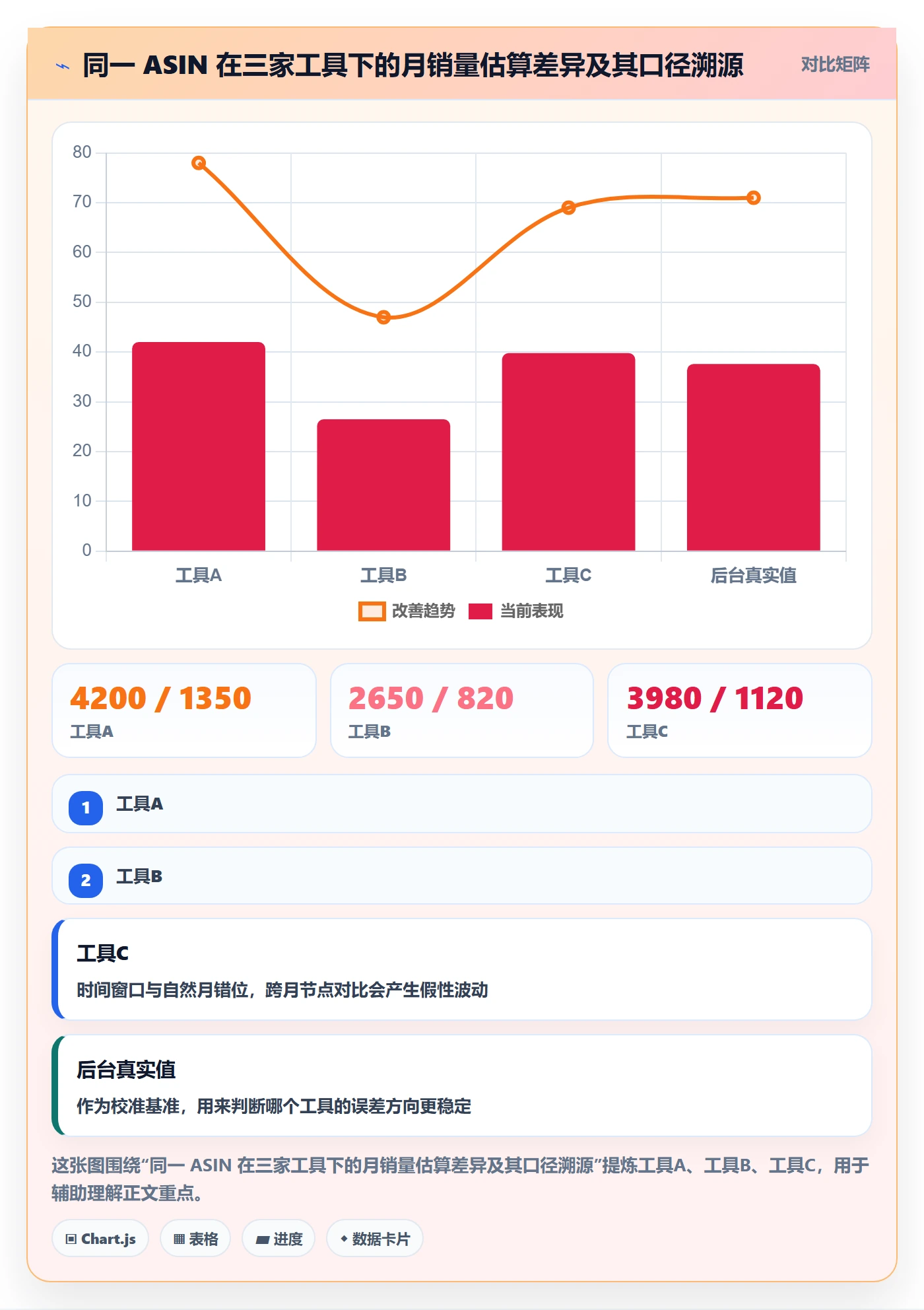 商品分析检查方法：通过销量趋势评估工具对比质量