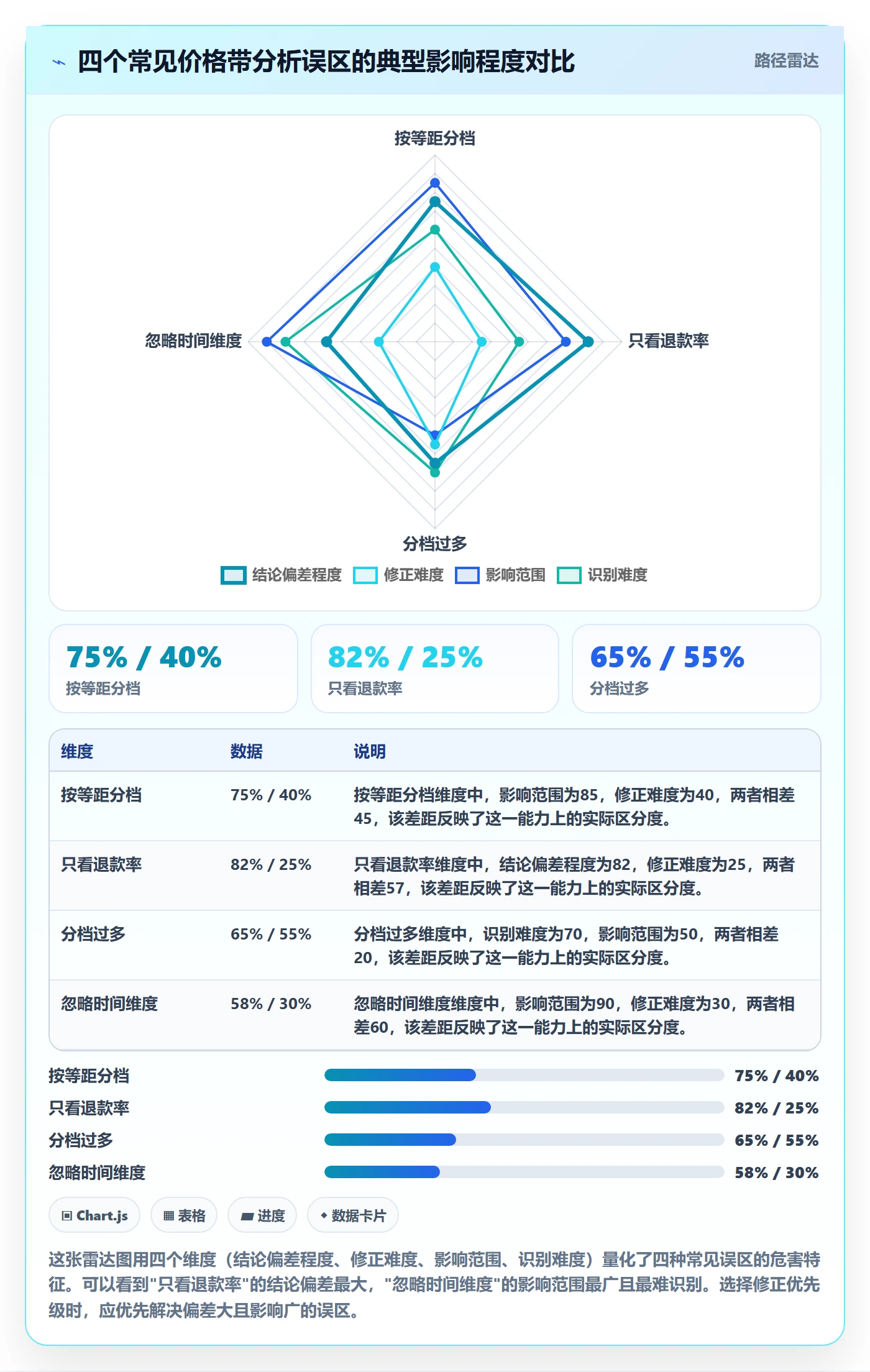 商品分析检查方法：通过价格带评估支付结算质量
