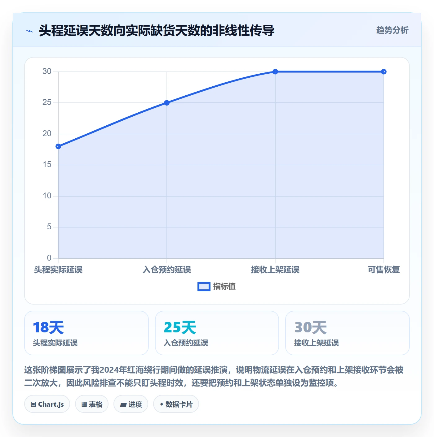 erp跨境电商实用方法：围绕采购补货建立风险排查
