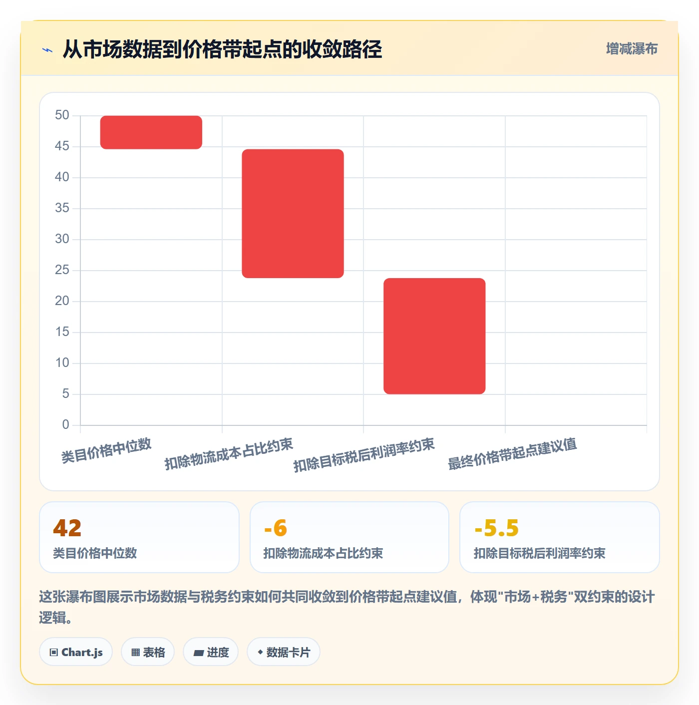 商品分析税务筹划：价格带从哪里开始