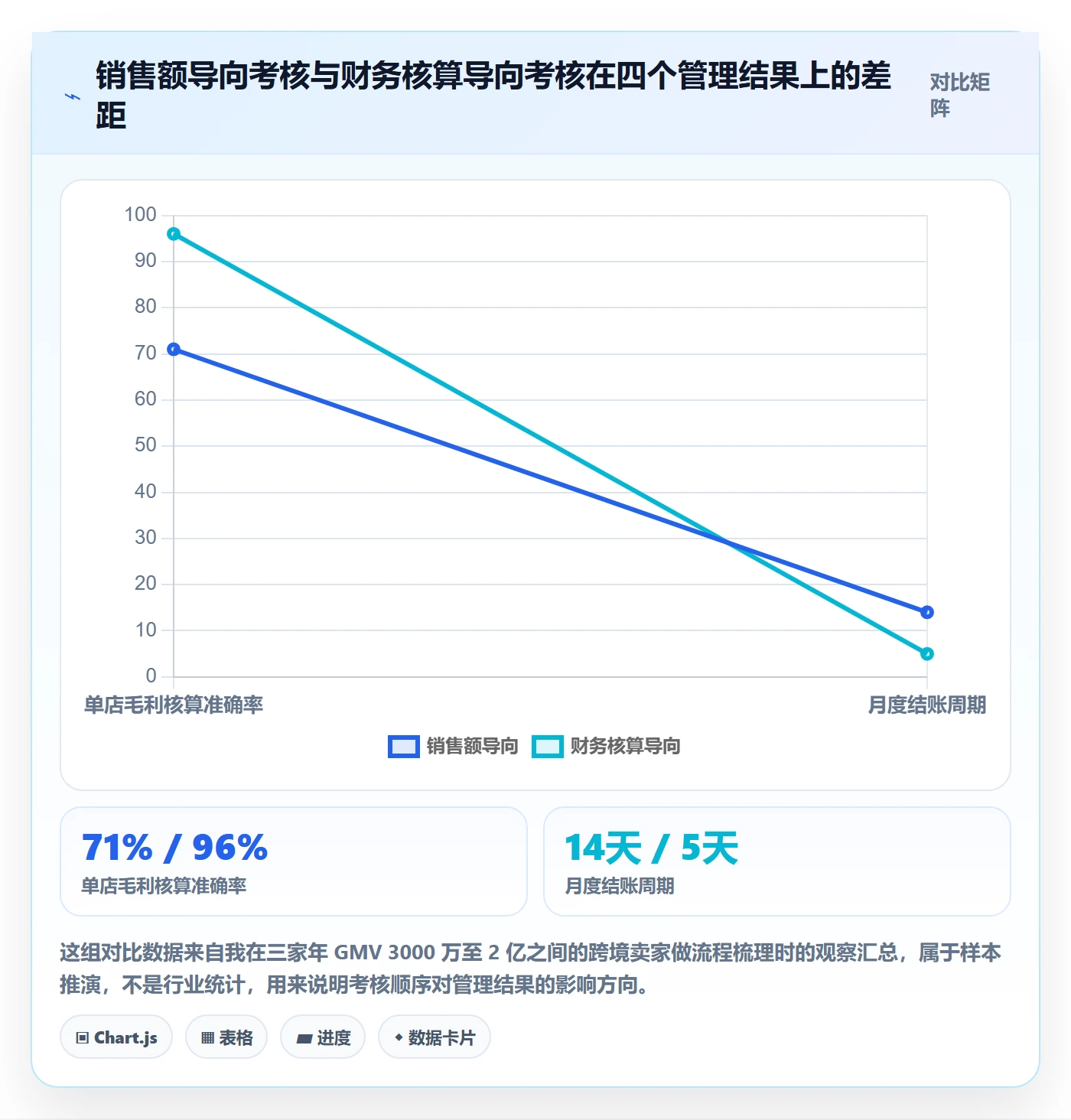 erp跨境电商管理模板:围绕财务核算开展绩效考核