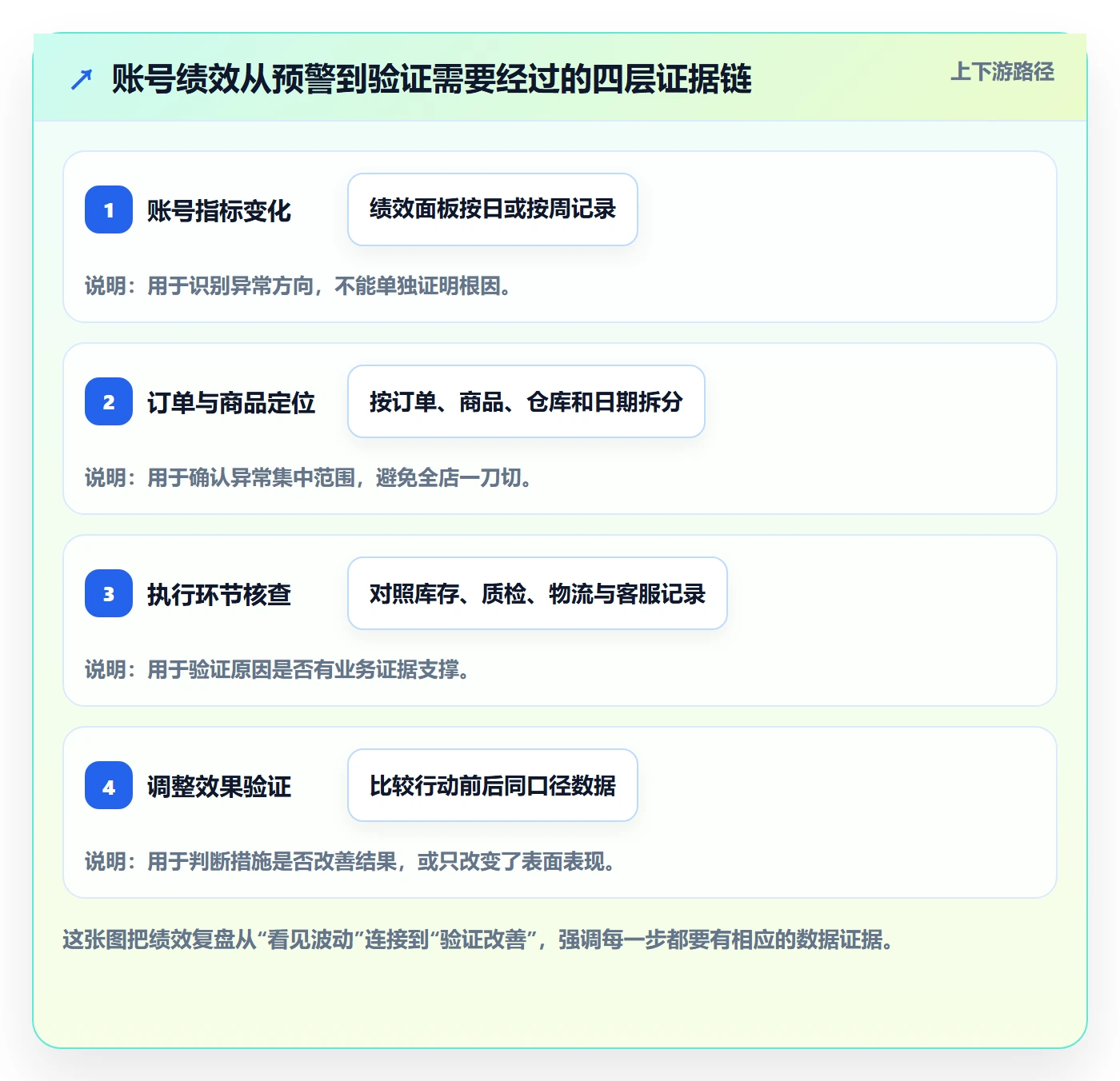 temu实用方法：围绕账号绩效建立数据复盘