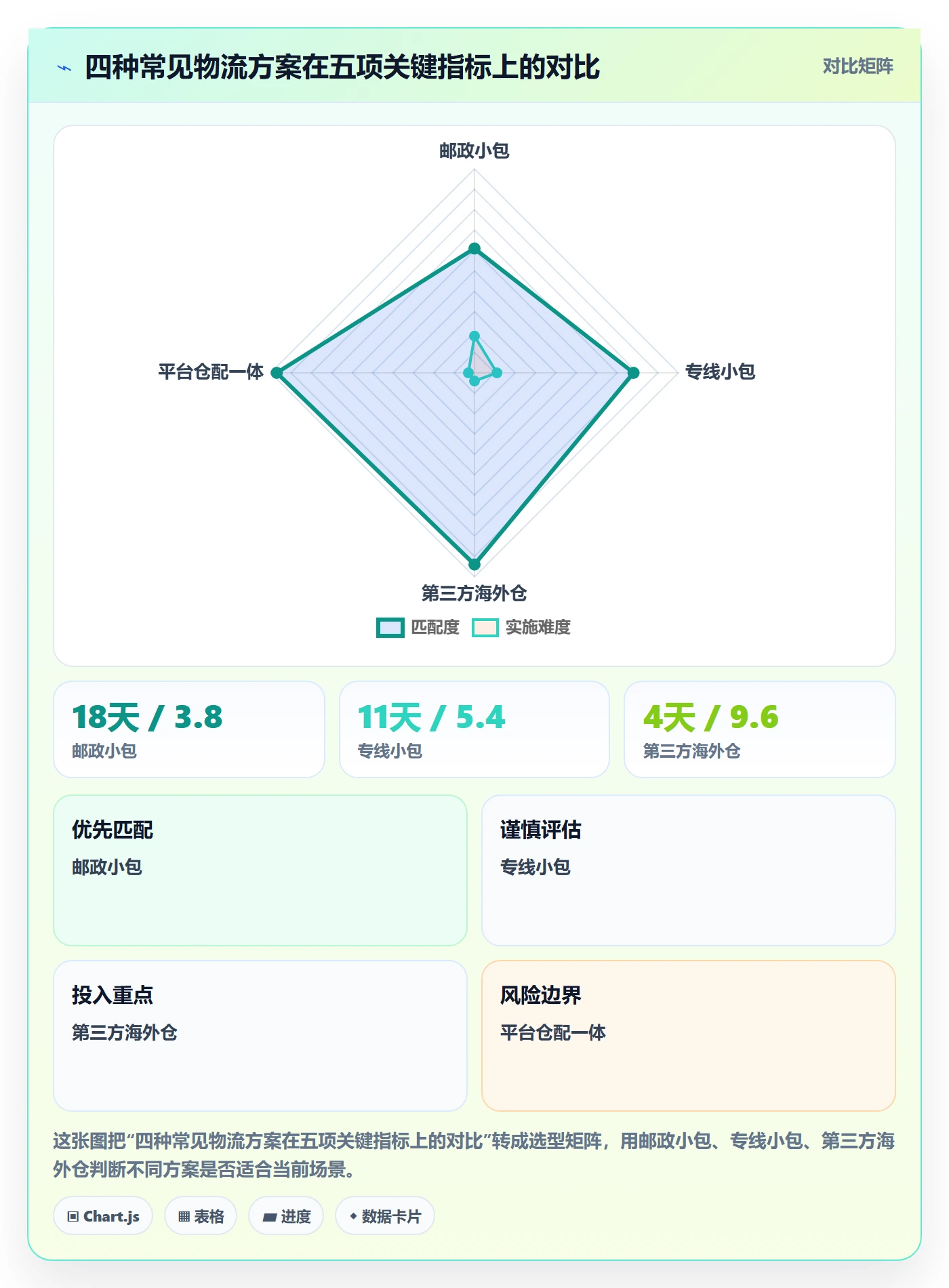 跨境电商运营管理要点：流量获取的物流方案如何设计