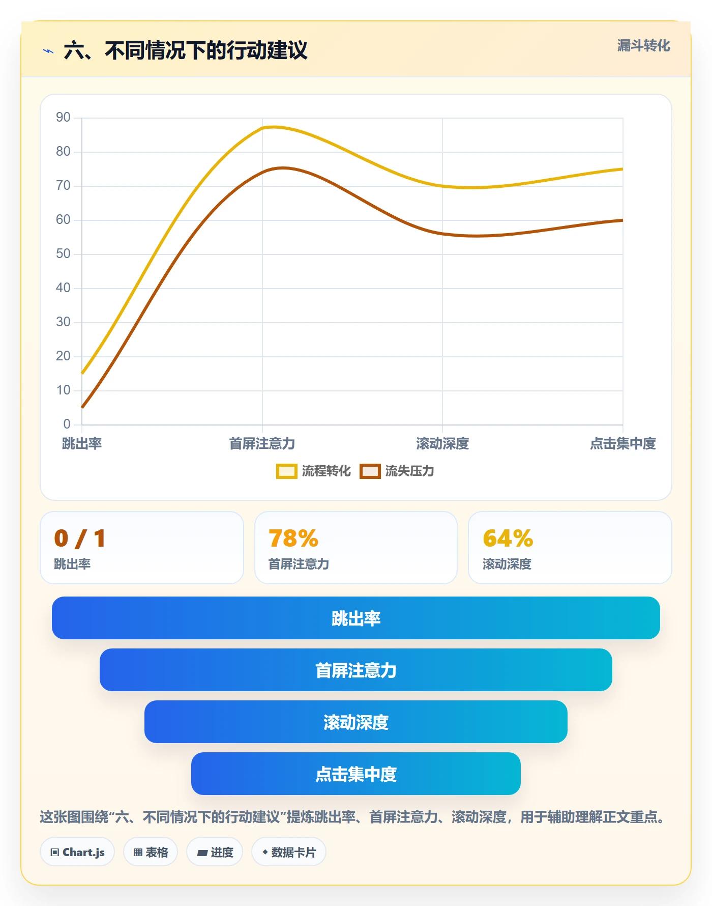 六、不同情况下的行动建议