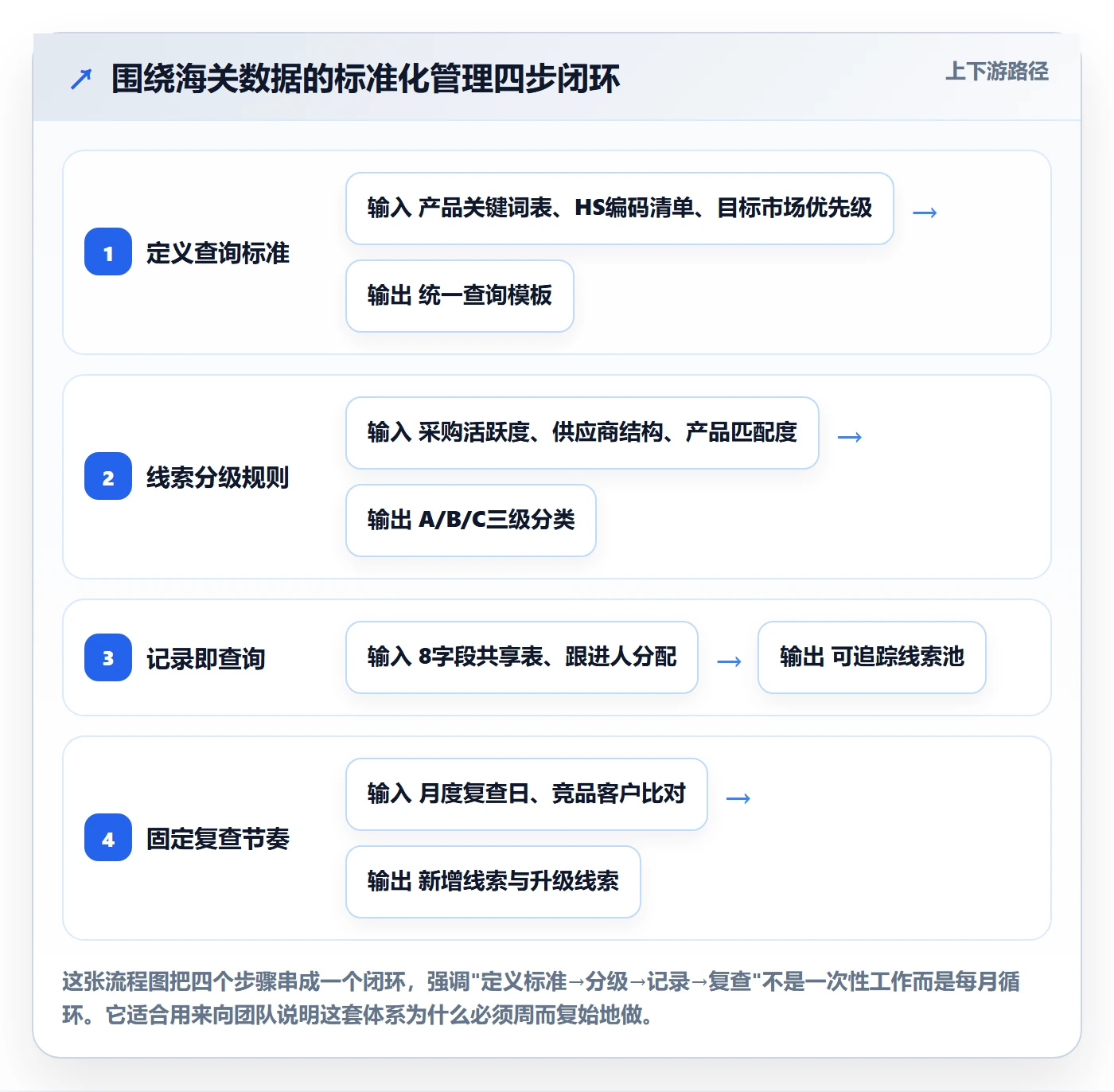 外贸数据分析平台实用方法:围绕海关数据建立标准化管理