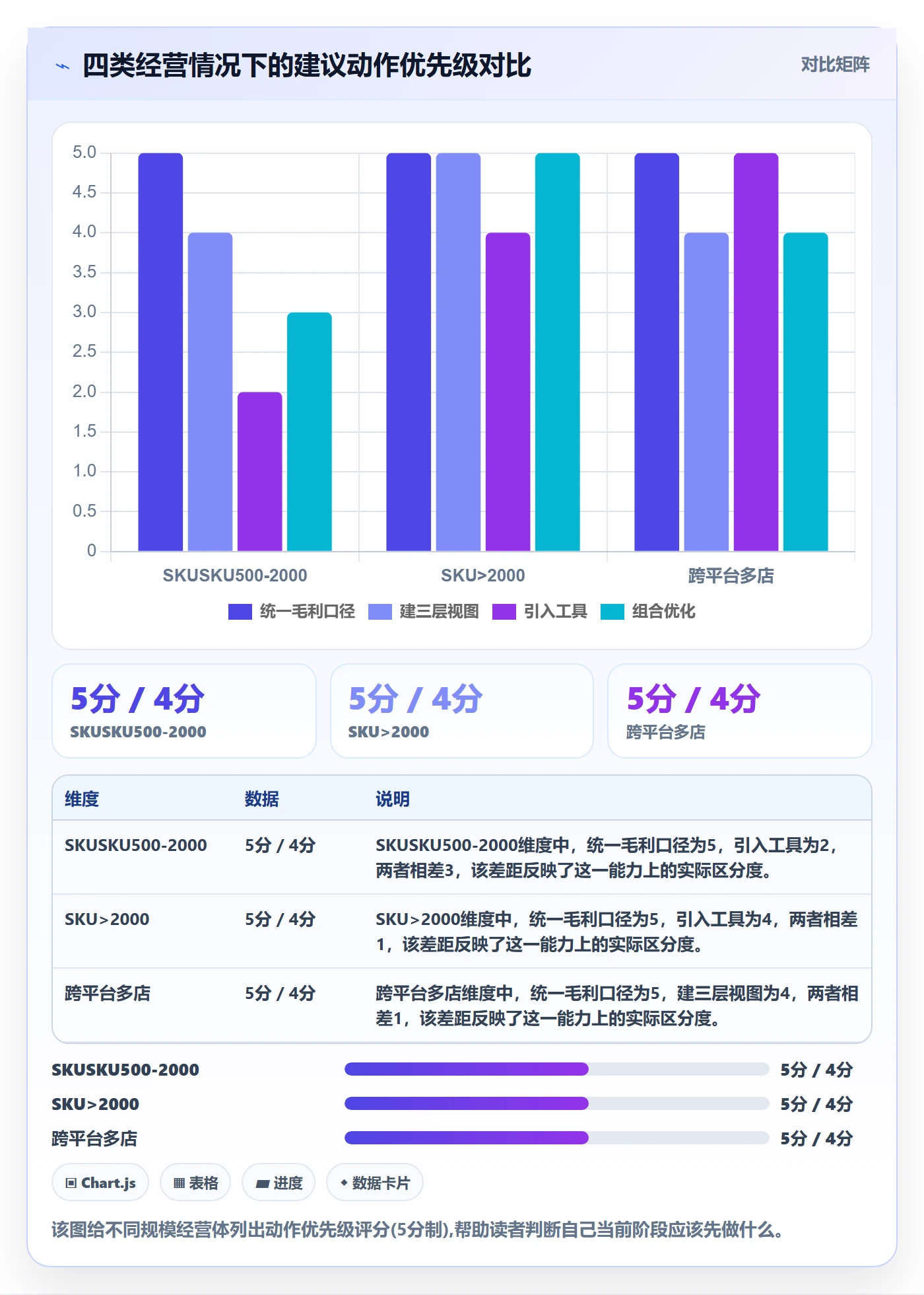 商品分析数据方法：用组合优化支撑效率提升判断