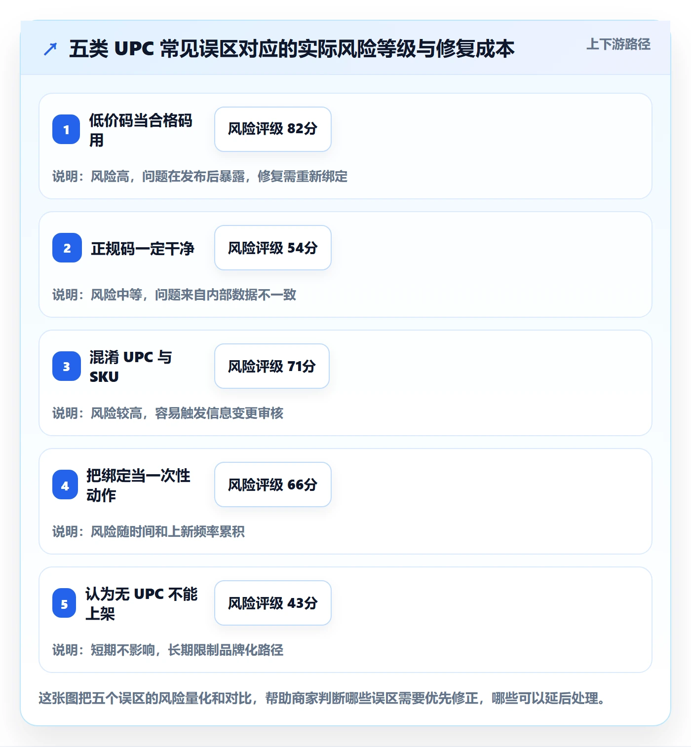UPC码数据方法：用商品绑定支撑中小商家判断