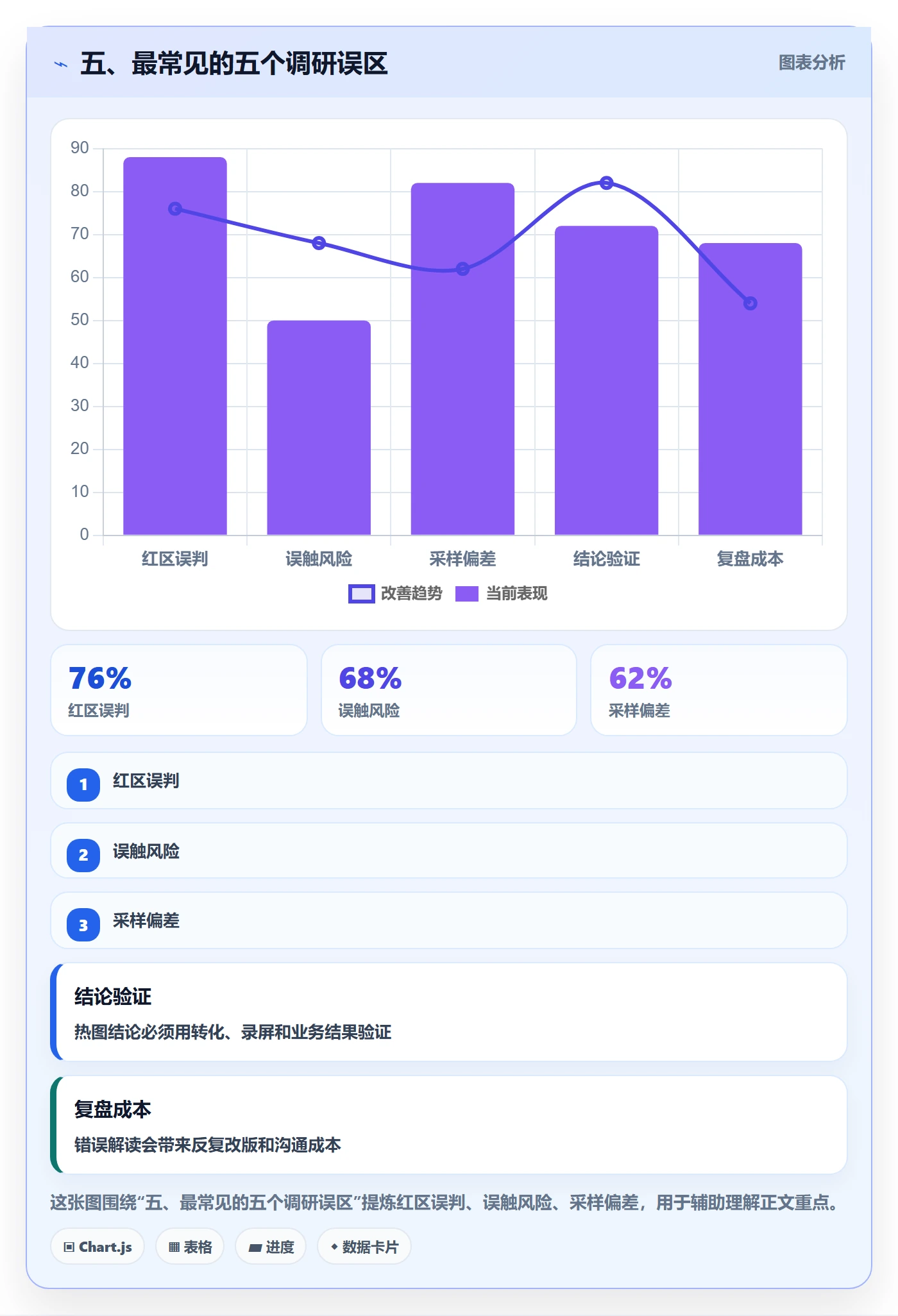 五、最常见的五个调研误区