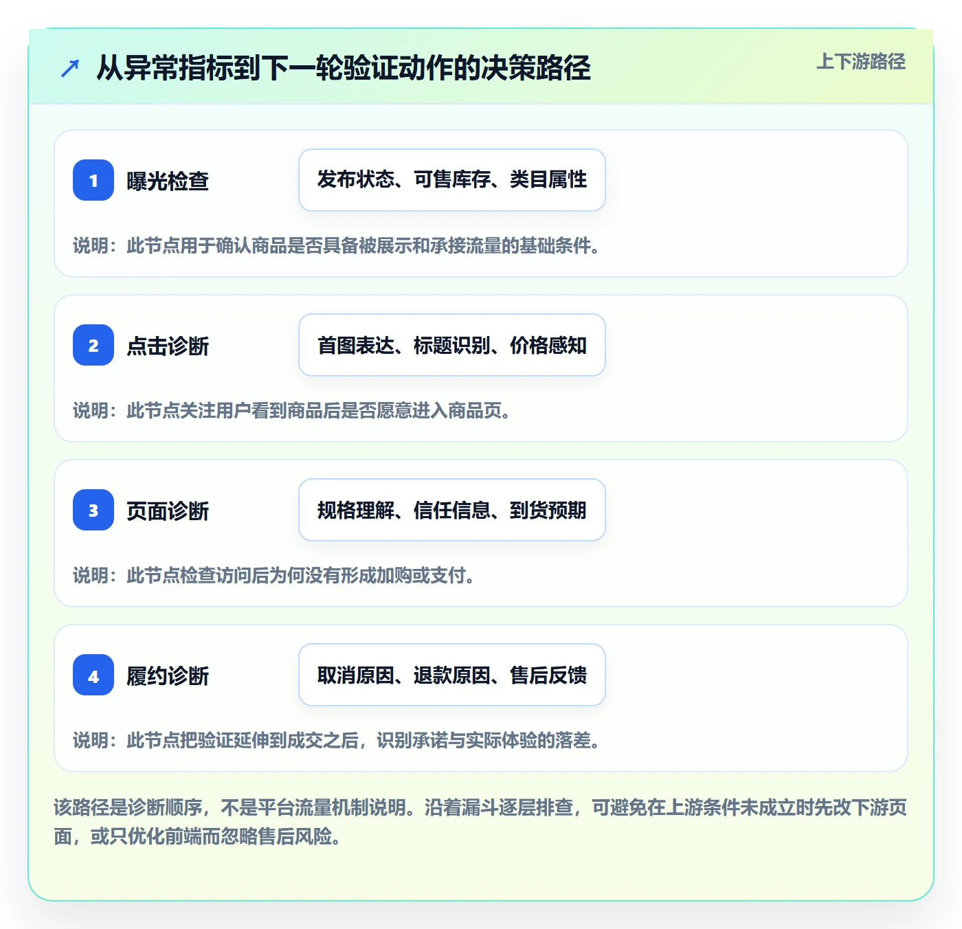 temu实战复盘：从商品发布验证数据复盘效果
