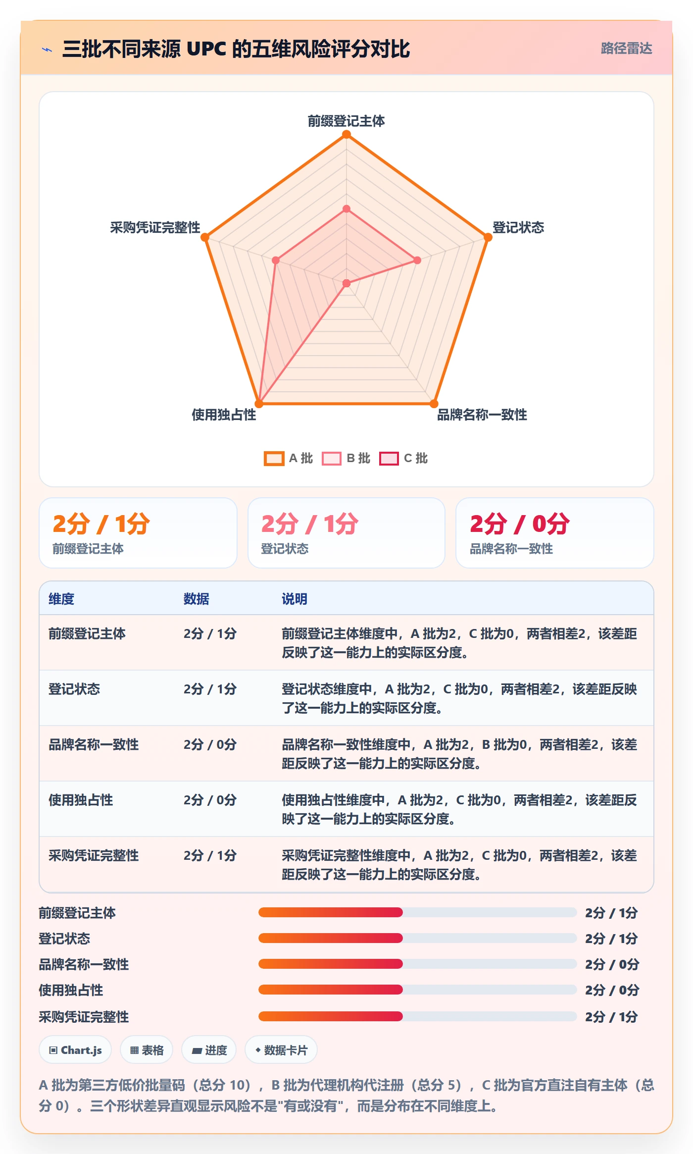 UPC码管理模板：围绕GS1注册开展账号安全