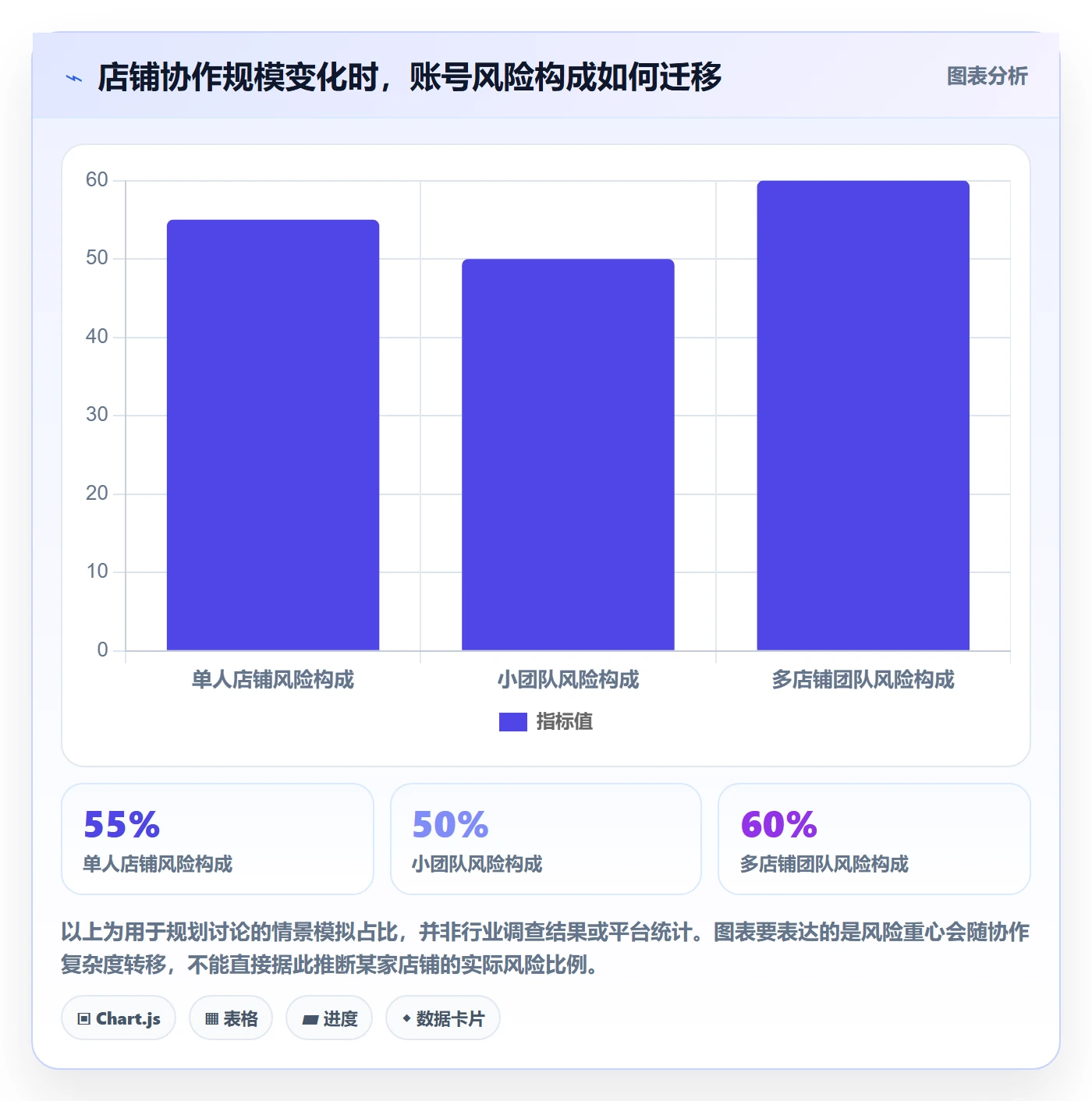 temu改造重点：从账号绩效推进账号安全