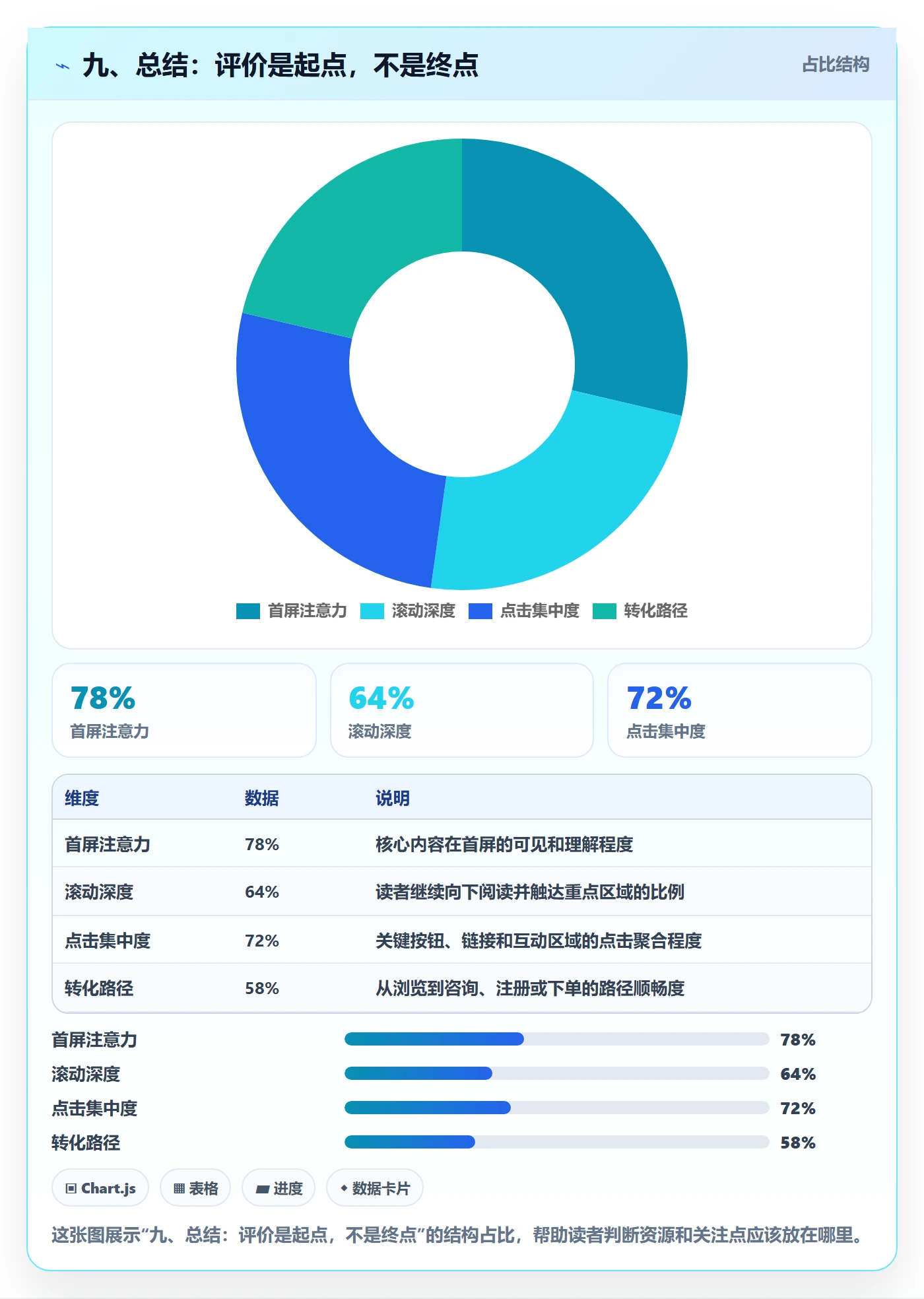 九、总结：评价是起点，不是终点