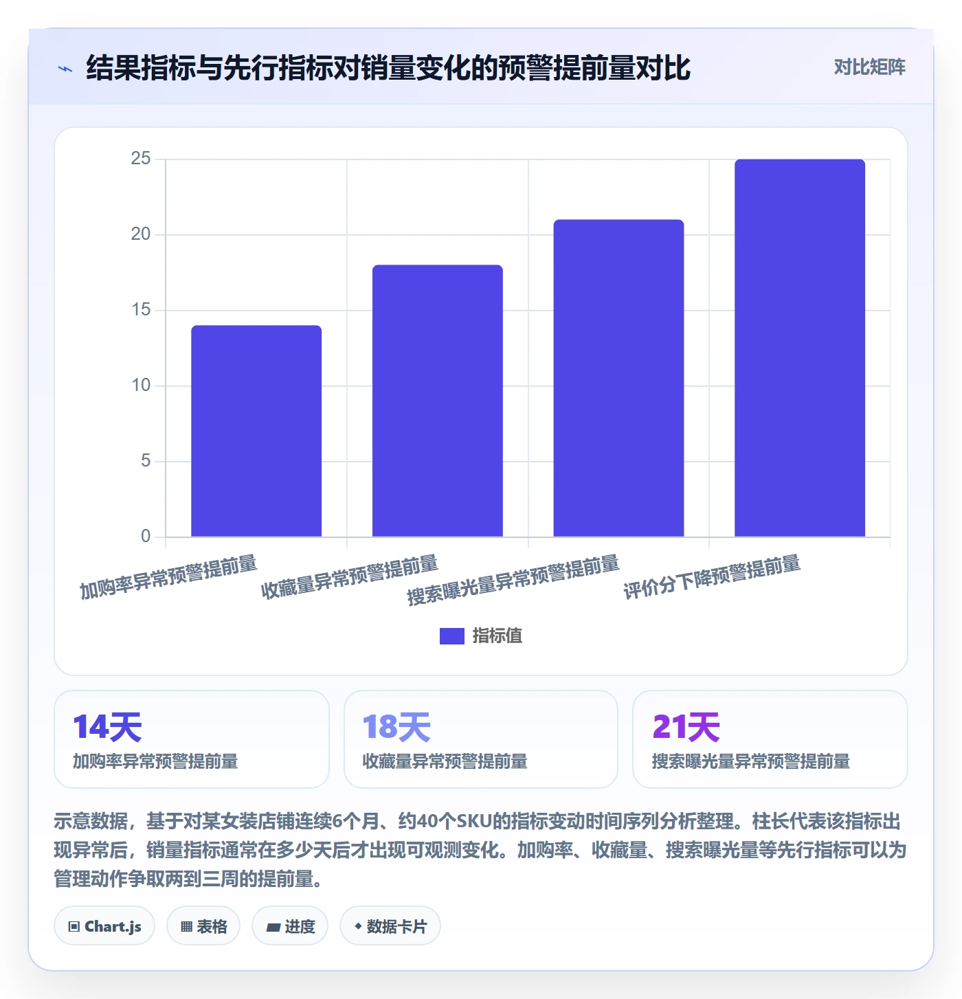 商品分析进阶课：围绕销量趋势完善标准化管理