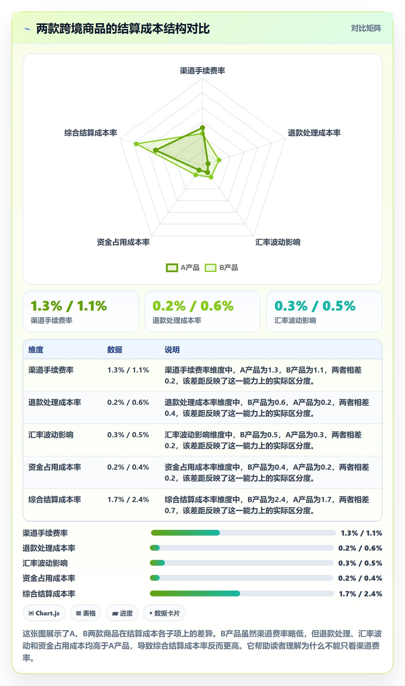 商品分析实践指南：利润空间的支付结算怎样更有效