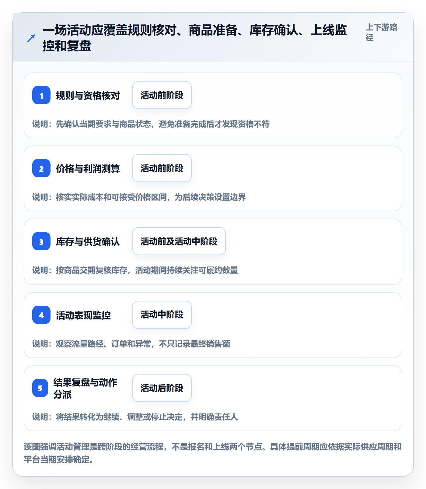 temu基础课：活动流量相关的年度规划一次讲透