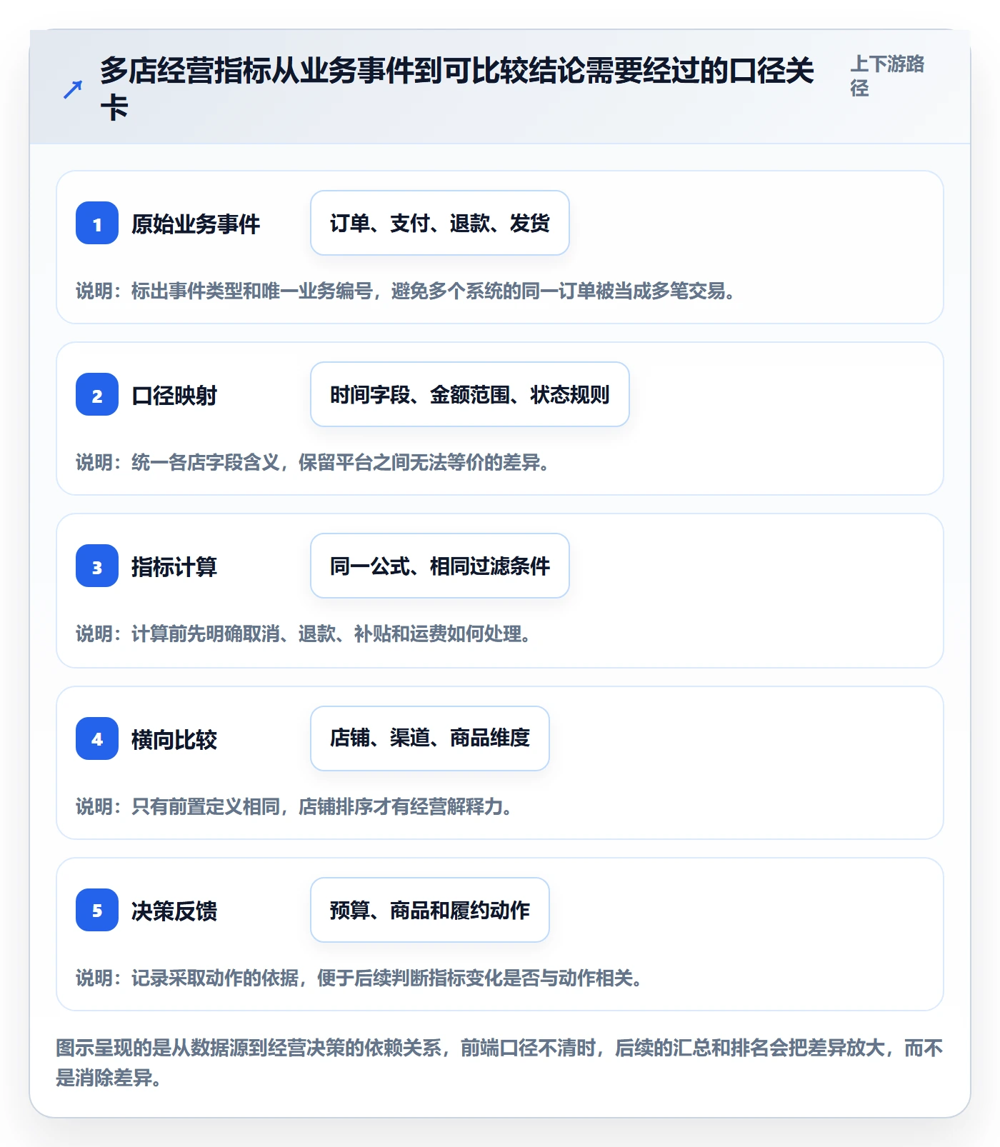 电商数据查询网站基础课：数据口径相关的多店经营一次讲透