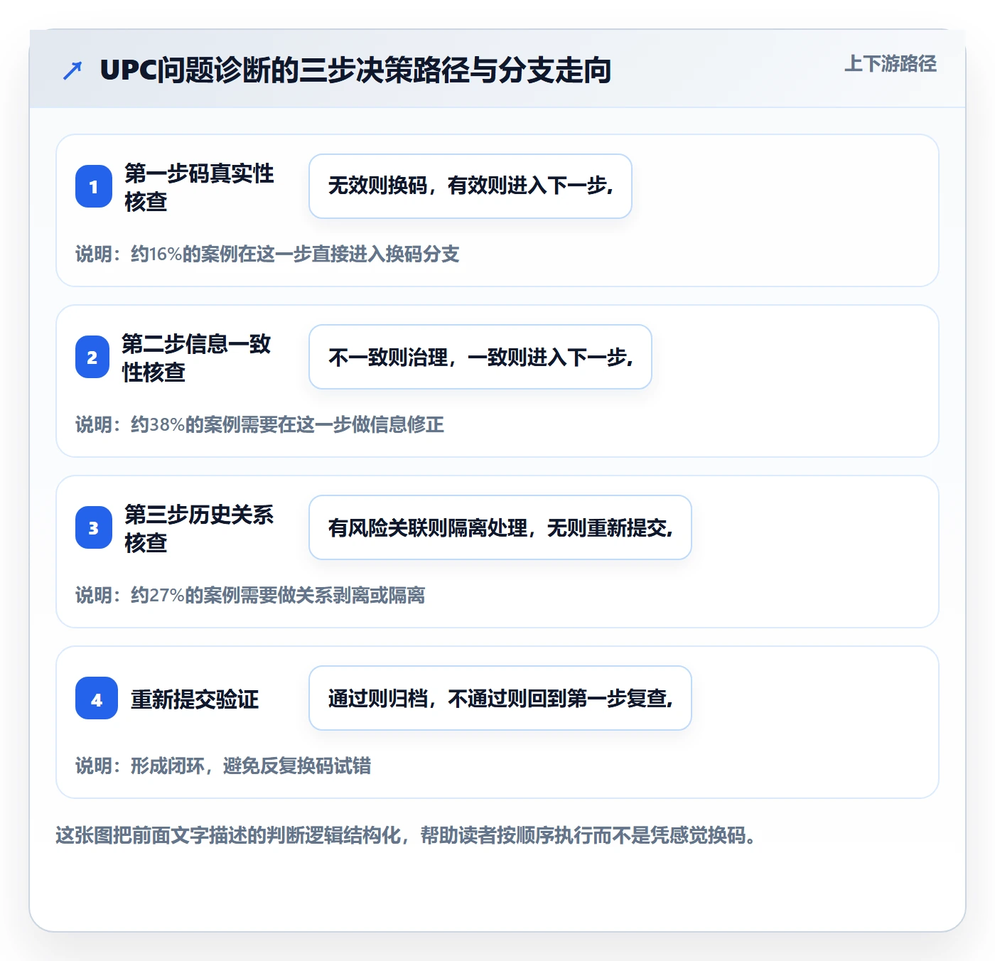 UPC码升级方案：用精细化运营改善平台审核