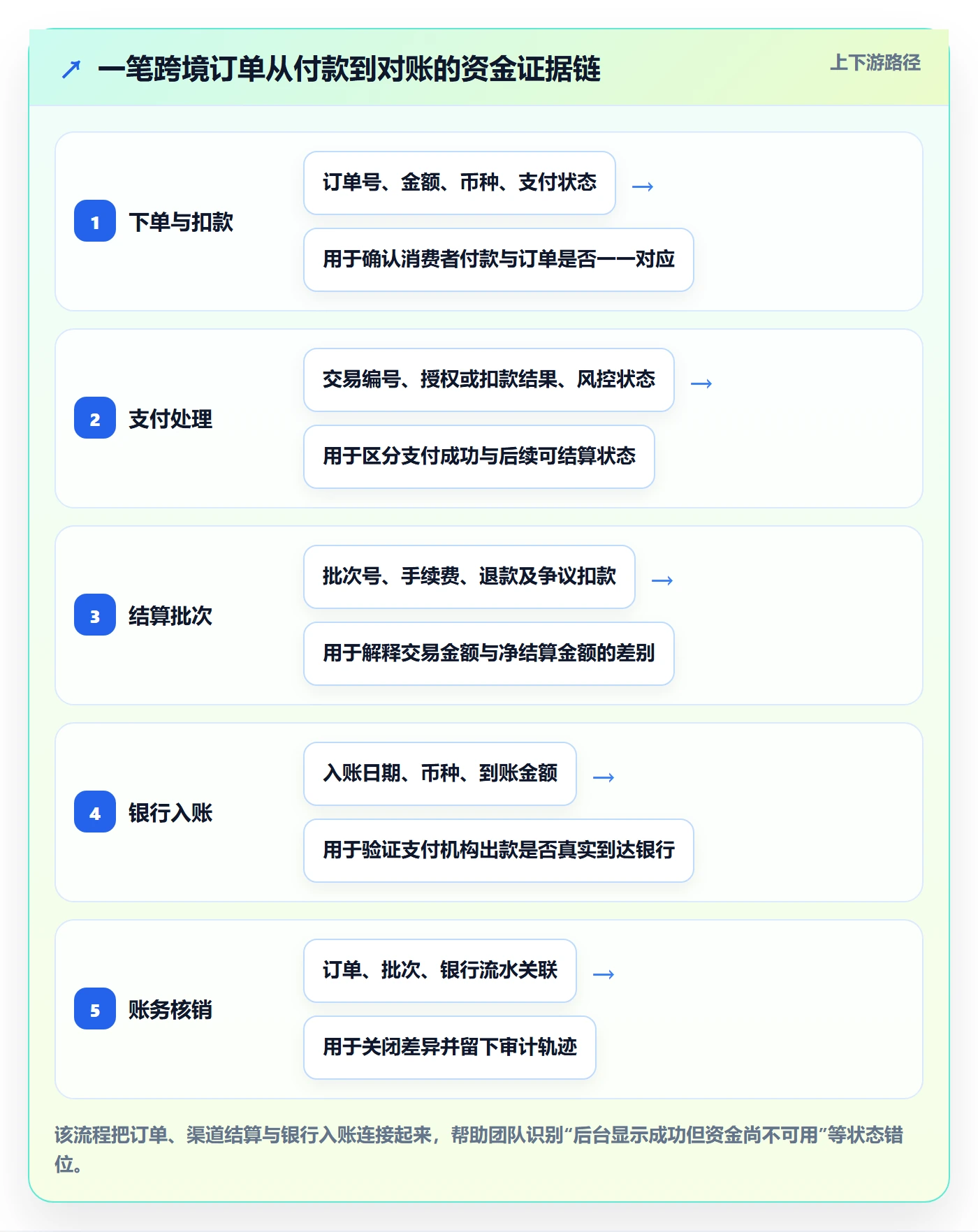 跨境电商从0到1：支付结算的风险排查与操作要点