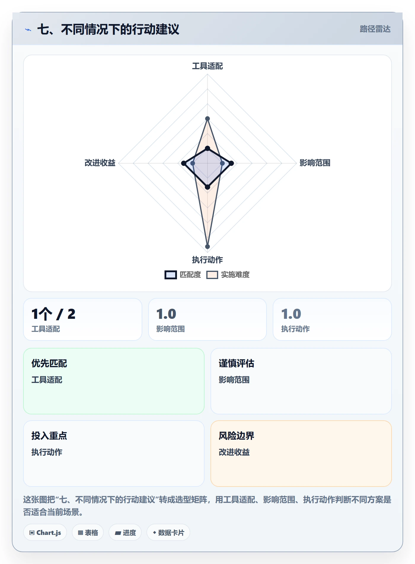 七、不同情况下的行动建议