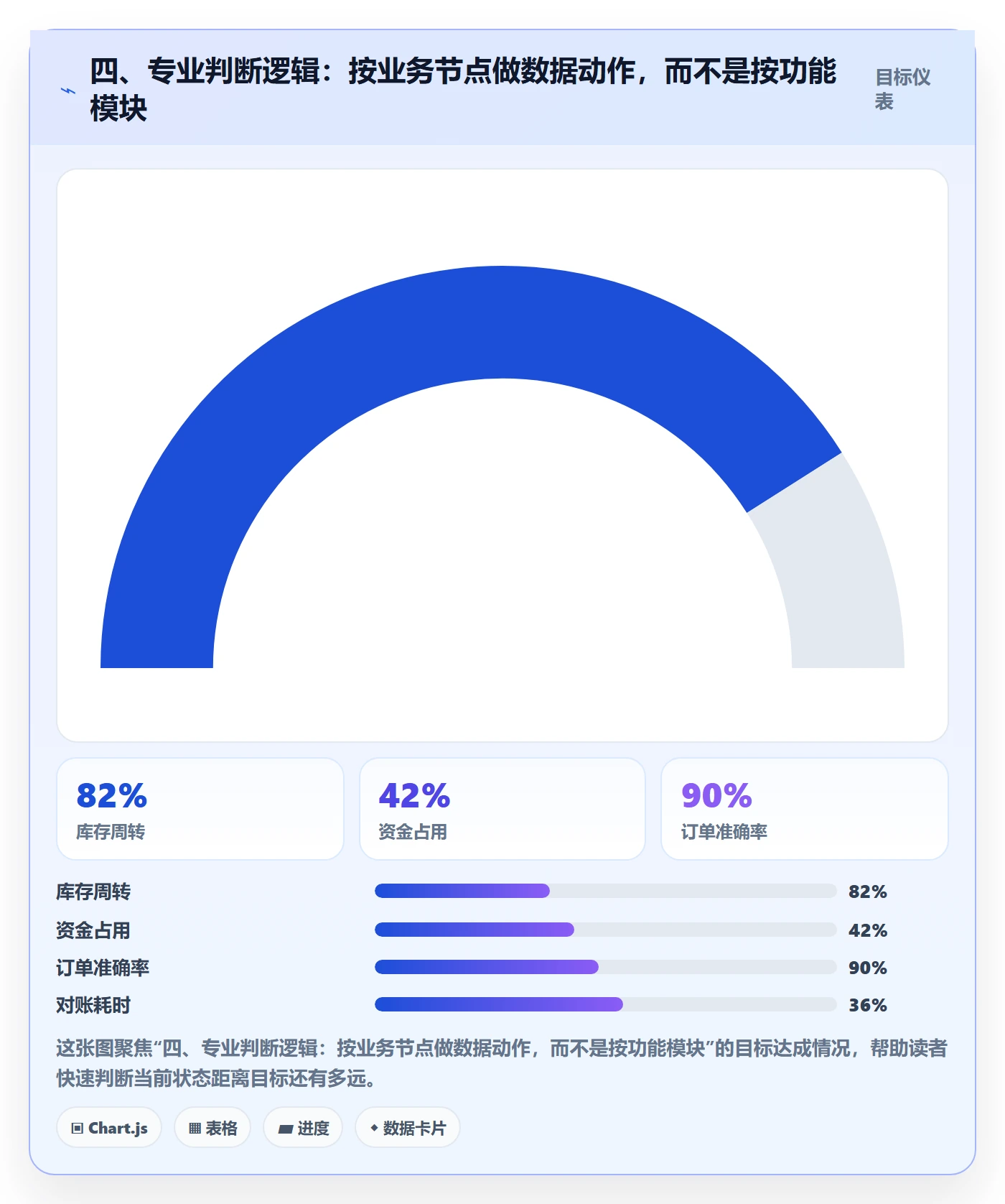 四、专业判断逻辑：按业务节点做数据动作，而不是按功能模块