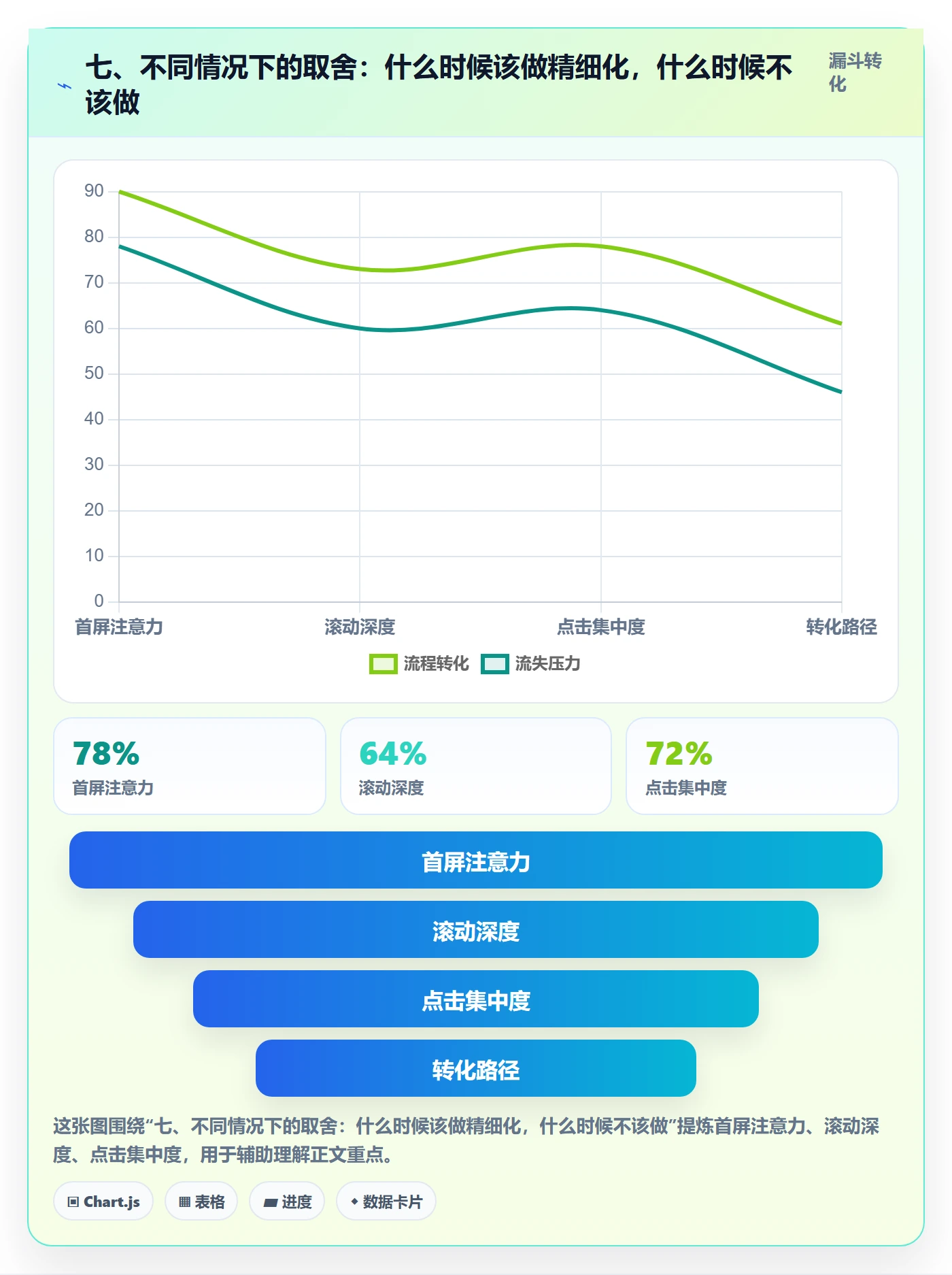 七、不同情况下的取舍：什么时候该做精细化，什么时候不该做