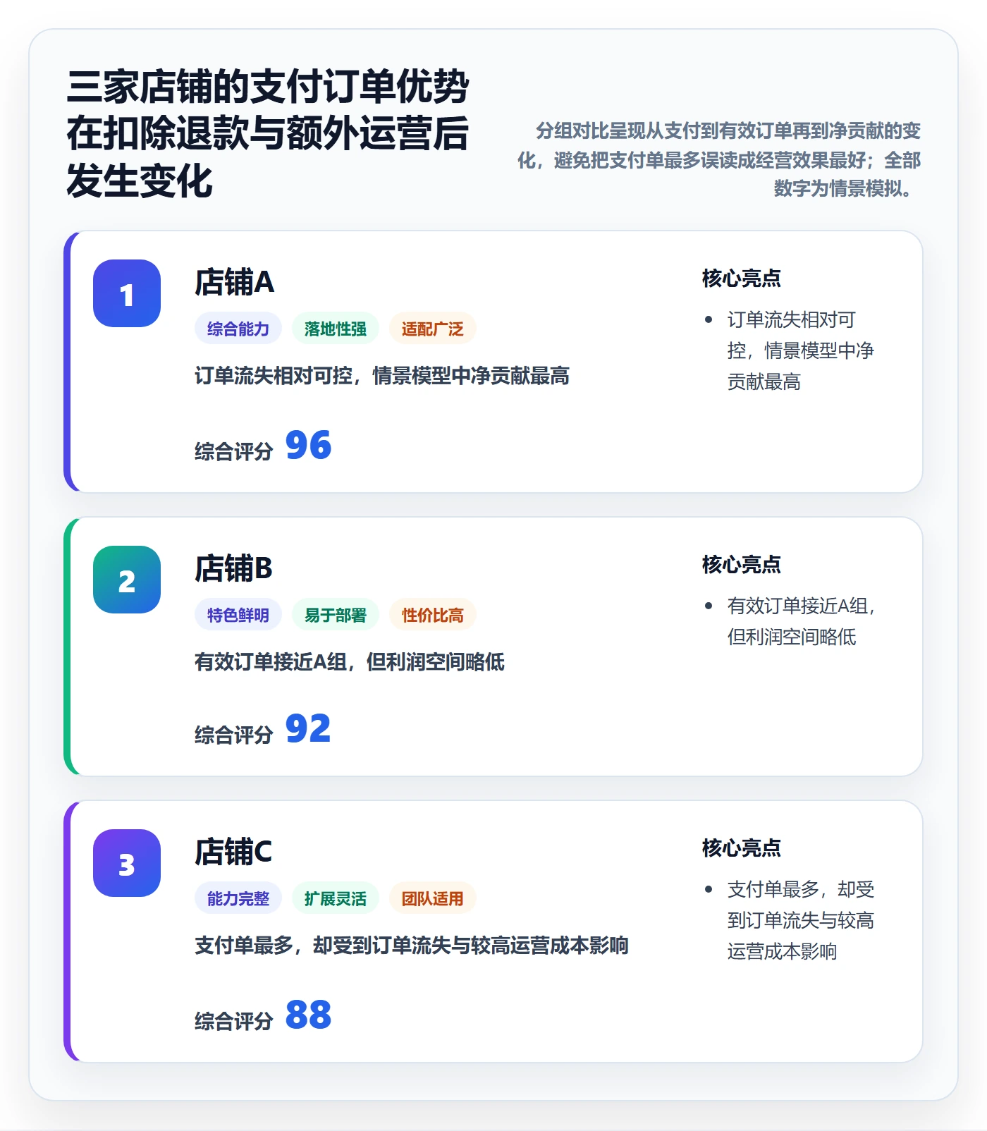 temu实战复盘：从商品发布验证多店经营效果