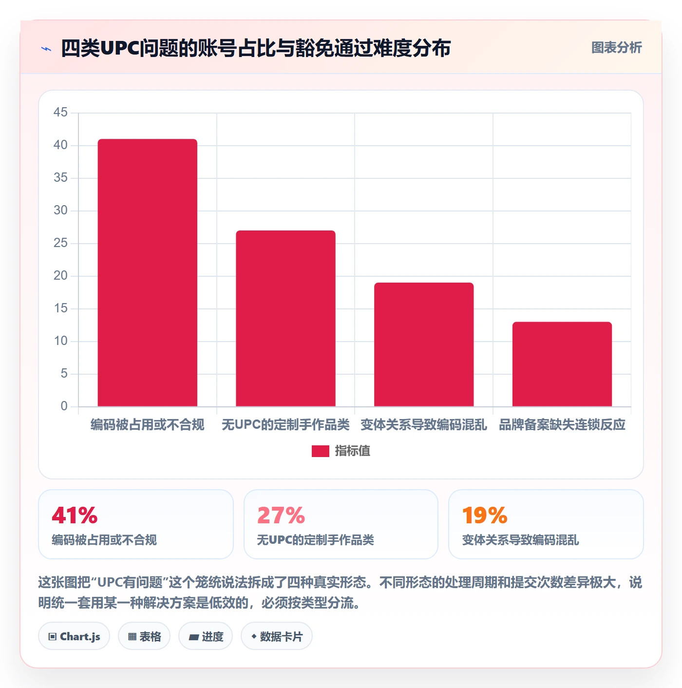 UPC码问题诊断：豁免申请如何用广告投放改进
