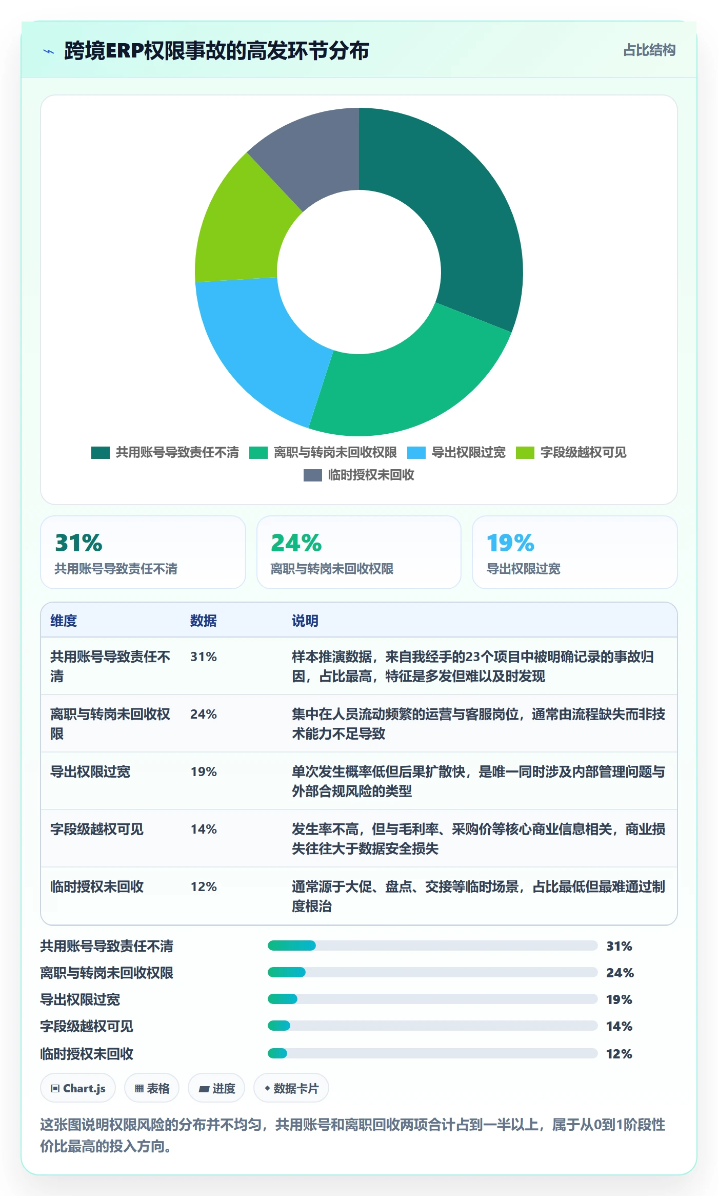 erp跨境电商从0到1：权限管理的市场调研与操作要点