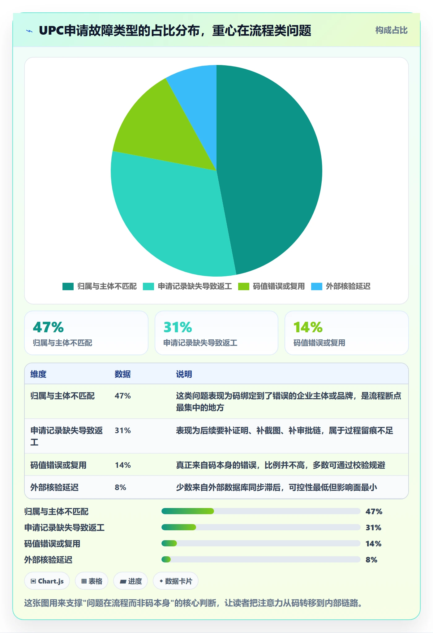 UPC码升级方案：用系统搭建改善代码申请